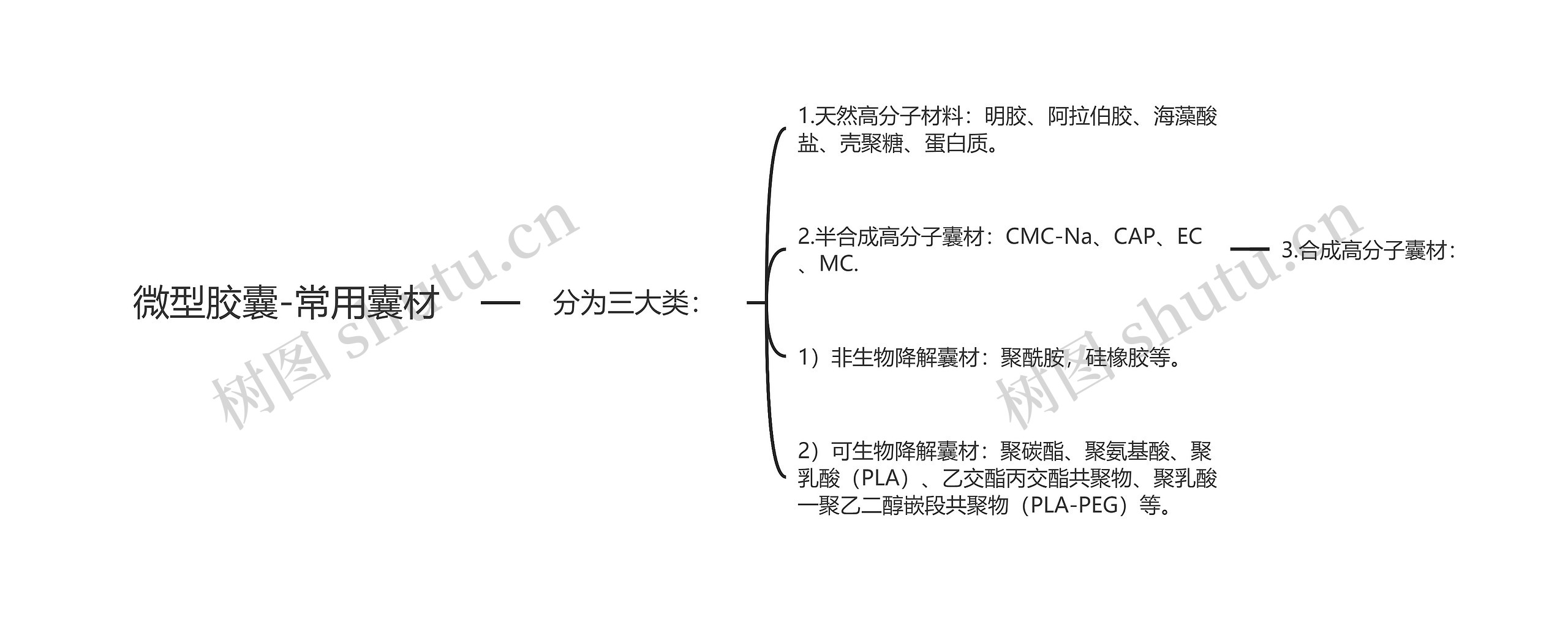 微型胶囊-常用囊材思维导图