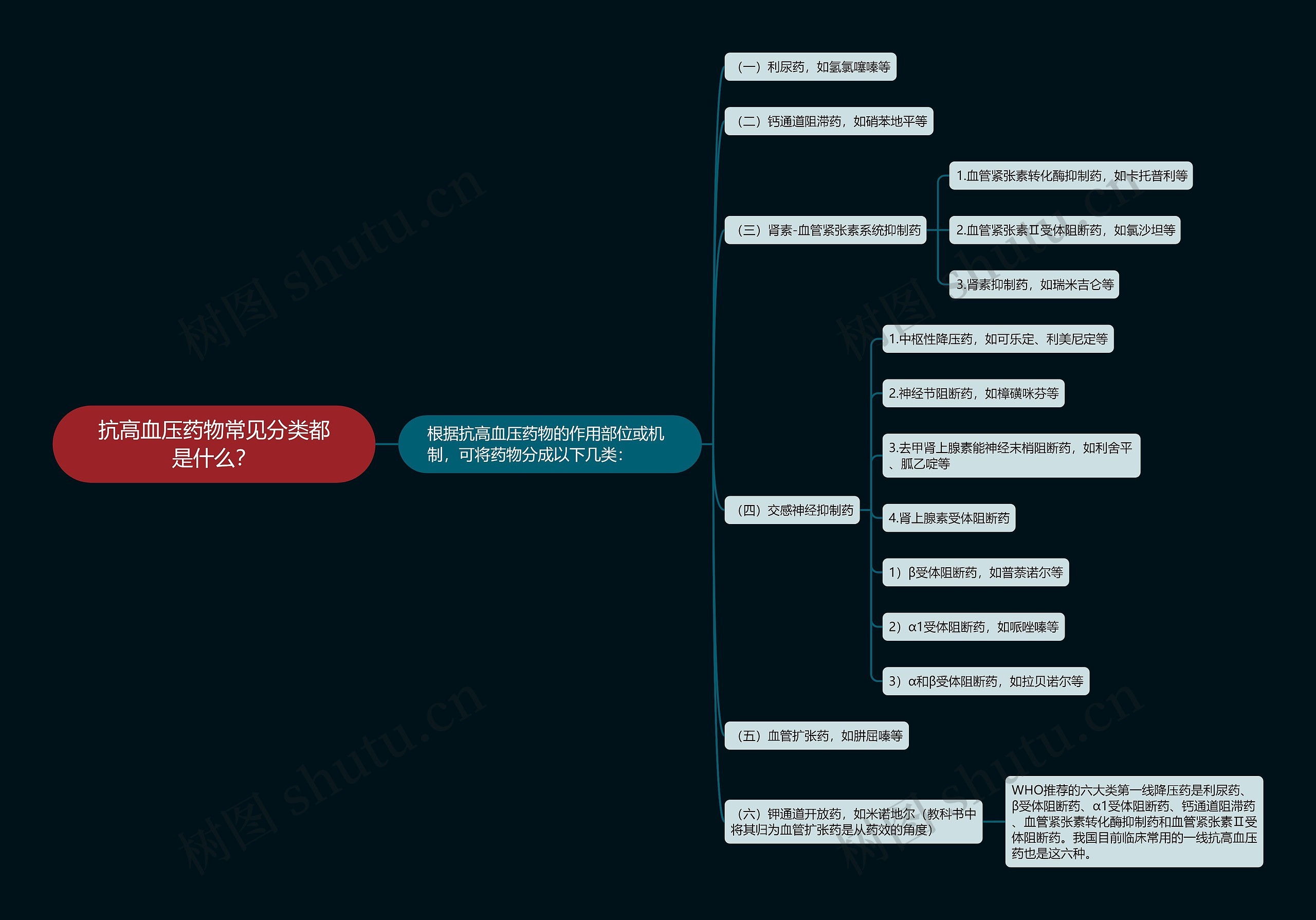 抗高血压药物常见分类都是什么？思维导图