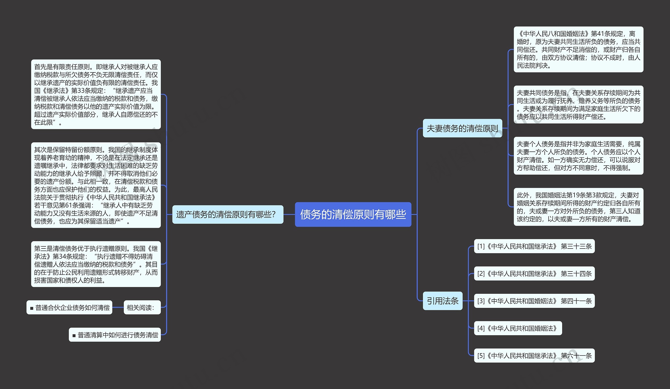 债务的清偿原则有哪些思维导图