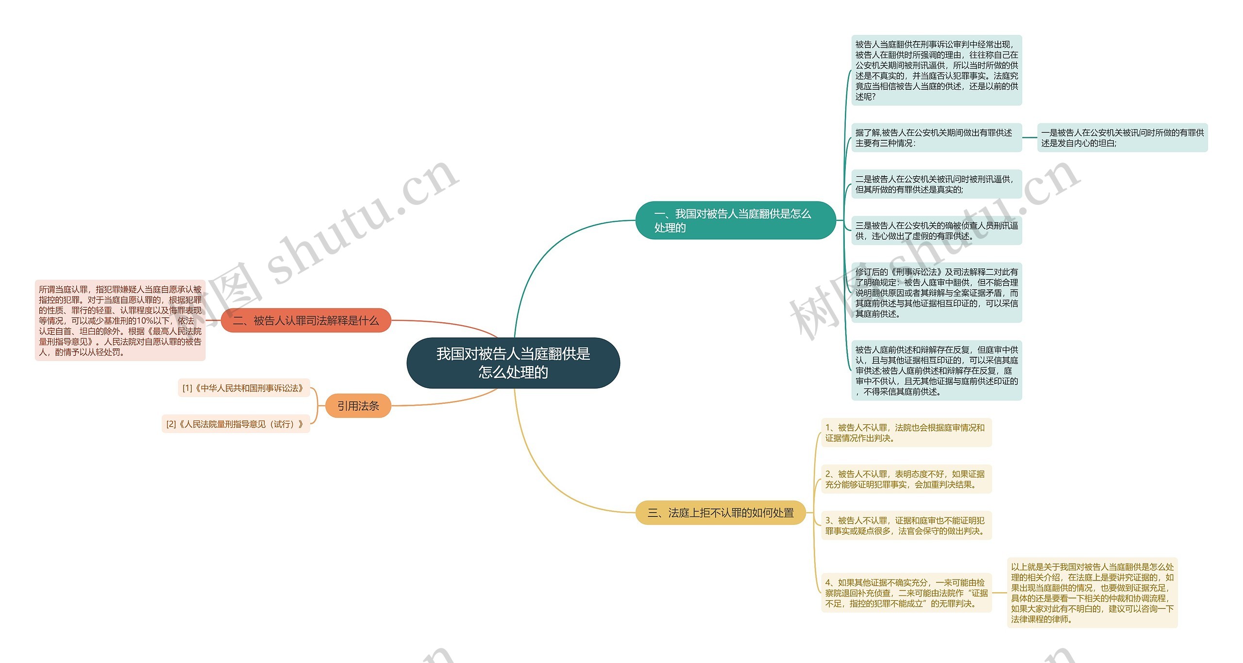 我国对被告人当庭翻供是怎么处理的思维导图