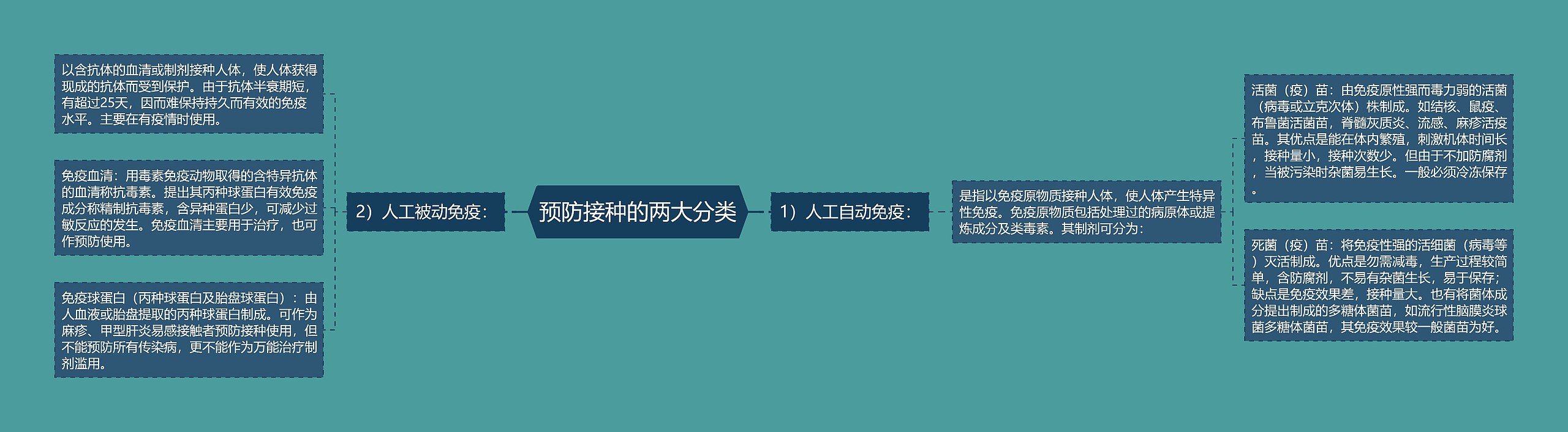 预防接种的两大分类 预防接种的两大分类