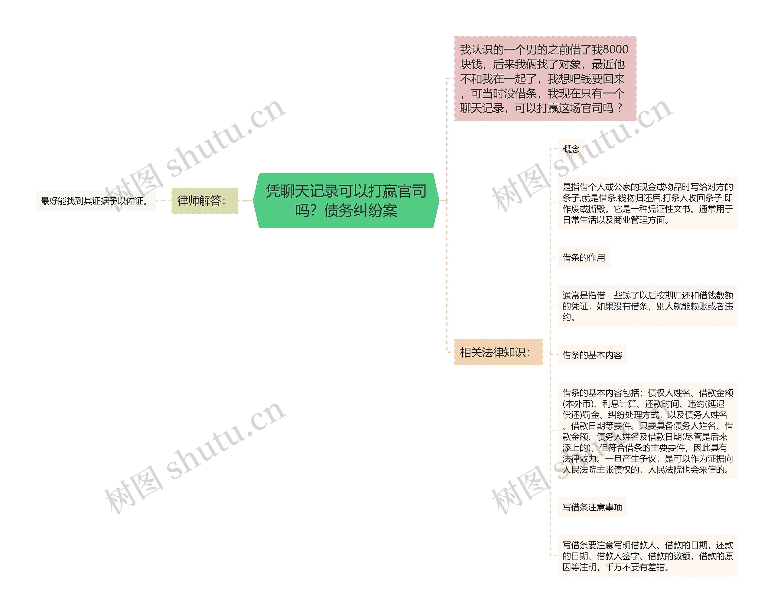 凭聊天记录可以打赢官司吗？债务纠纷案思维导图