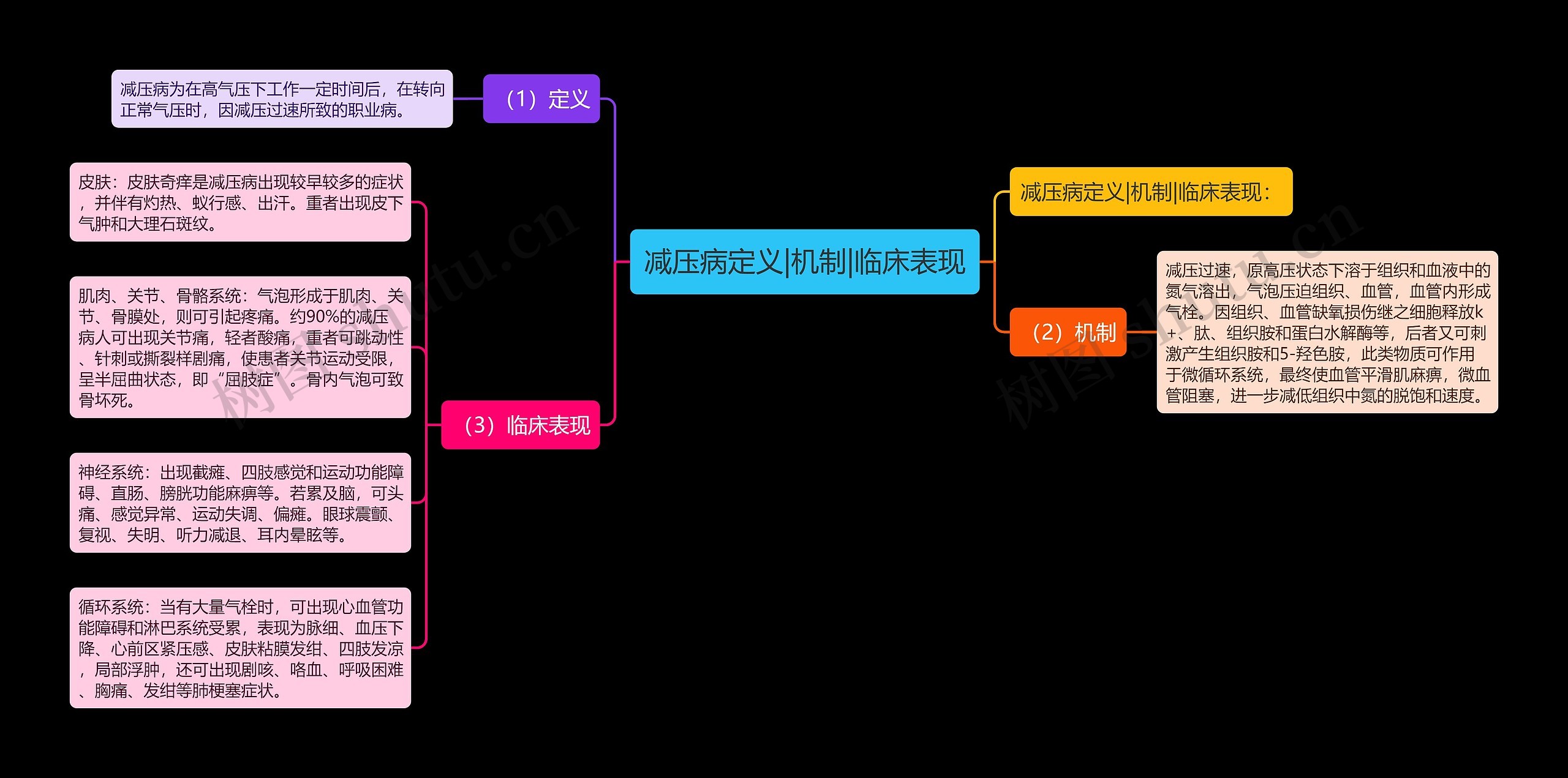 减压病定义|机制|临床表现思维导图