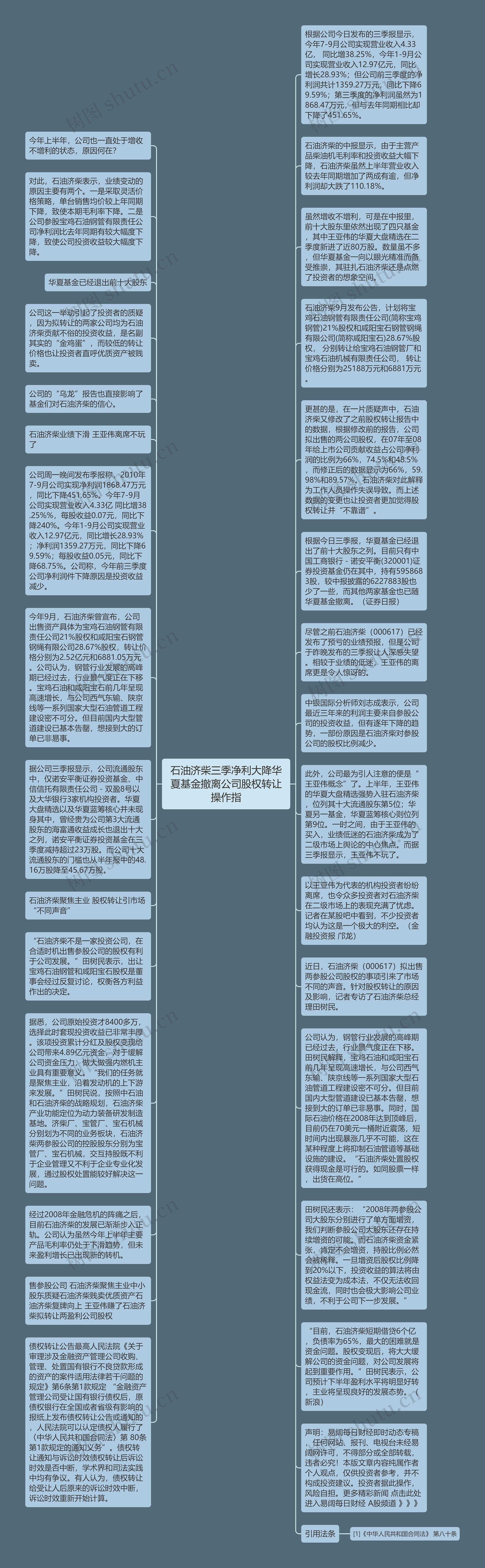 石油济柴三季净利大降华夏基金撤离公司股权转让操作指思维导图