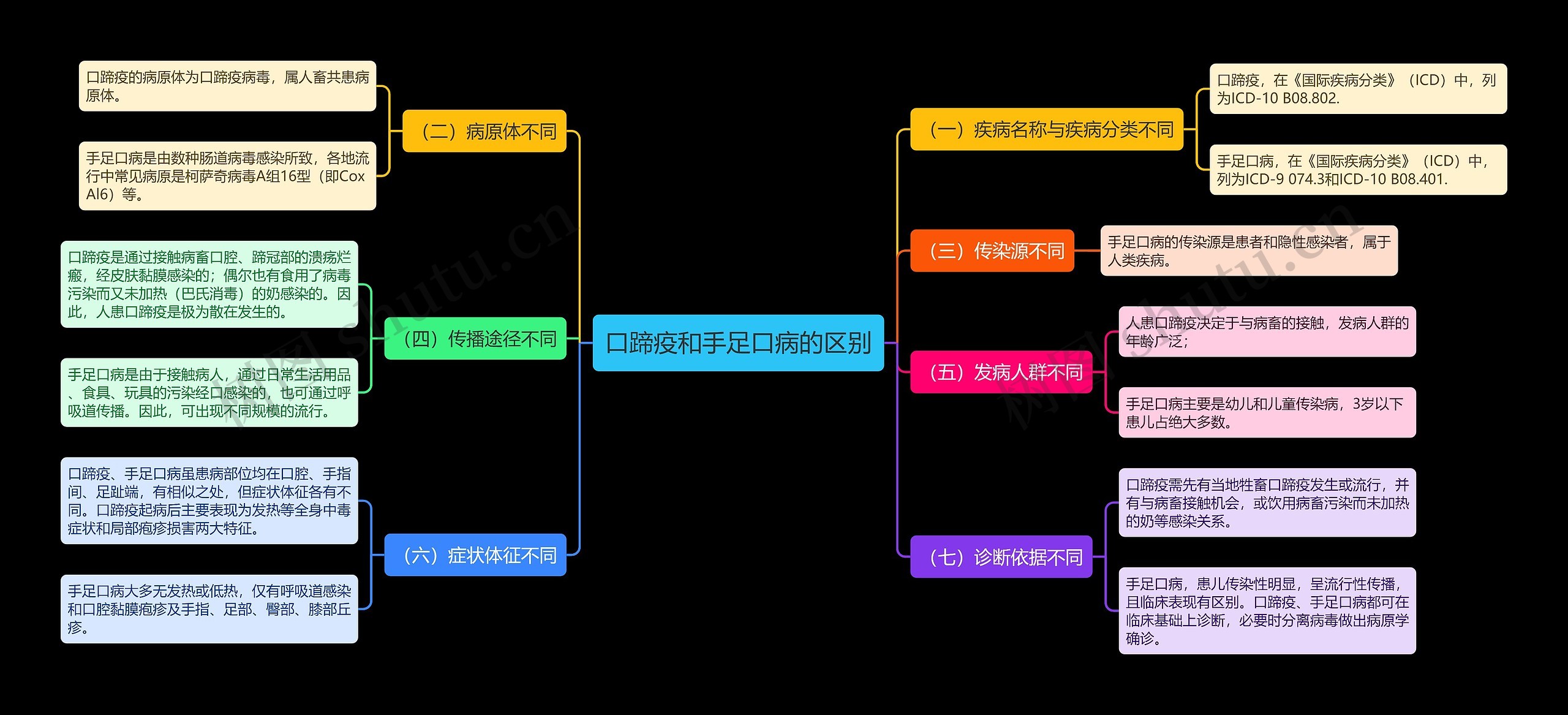 口蹄疫和手足口病的区别思维导图