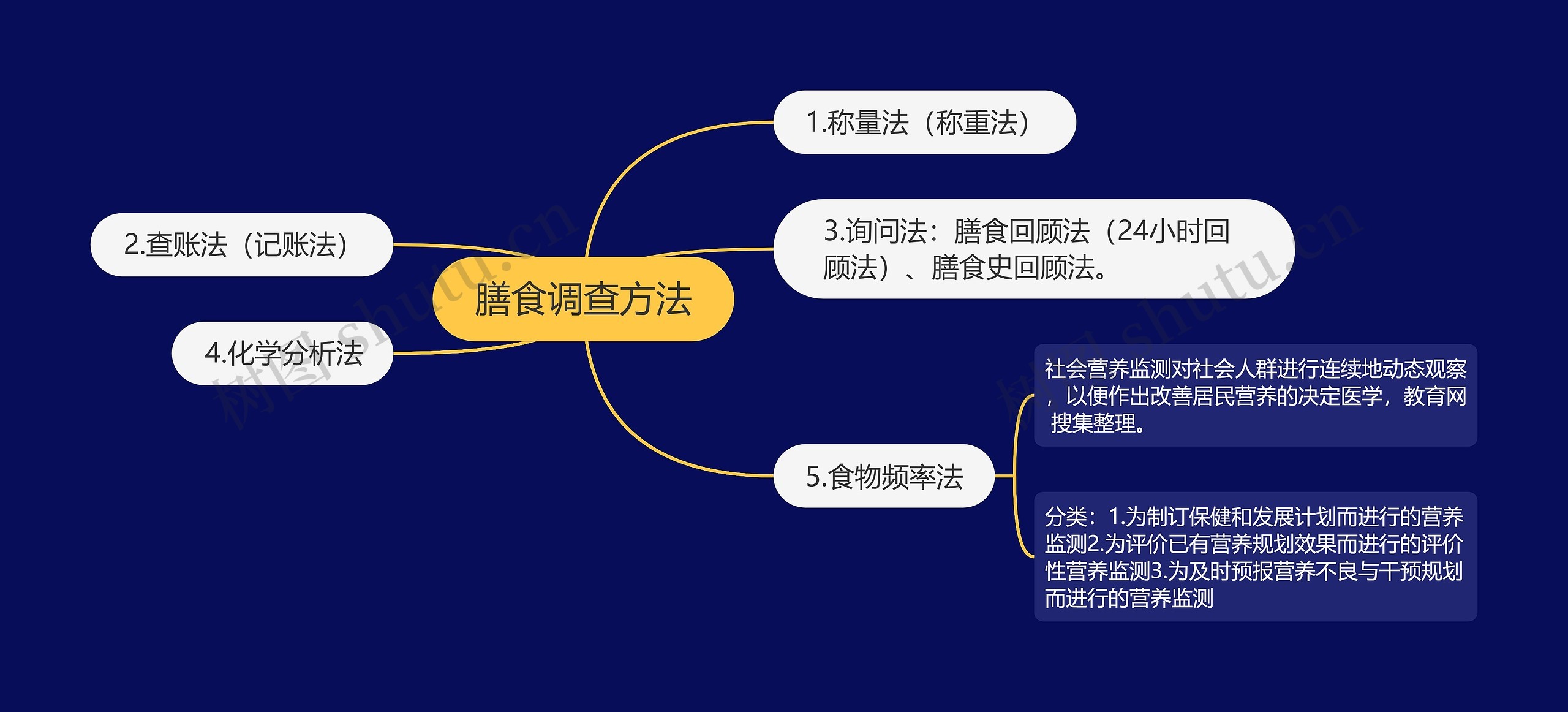 膳食调查方法思维导图