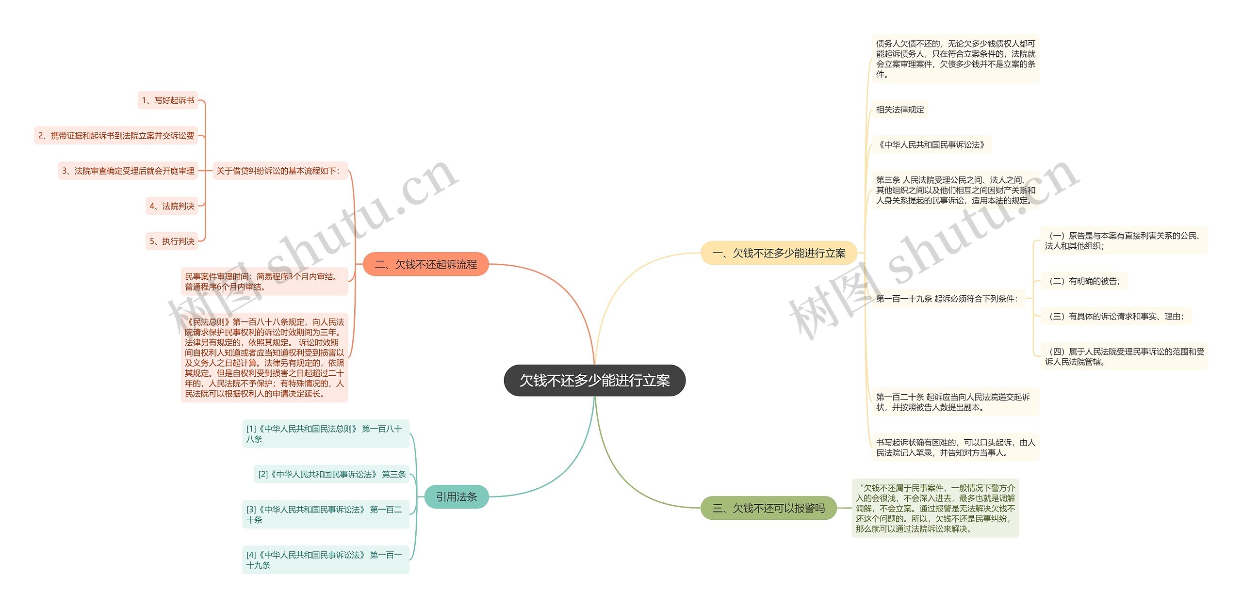 欠钱不还多少能进行立案思维导图