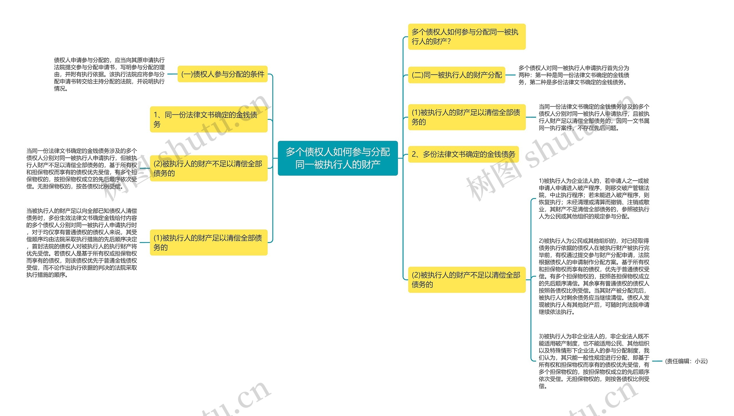 多个债权人如何参与分配同一被执行人的财产思维导图