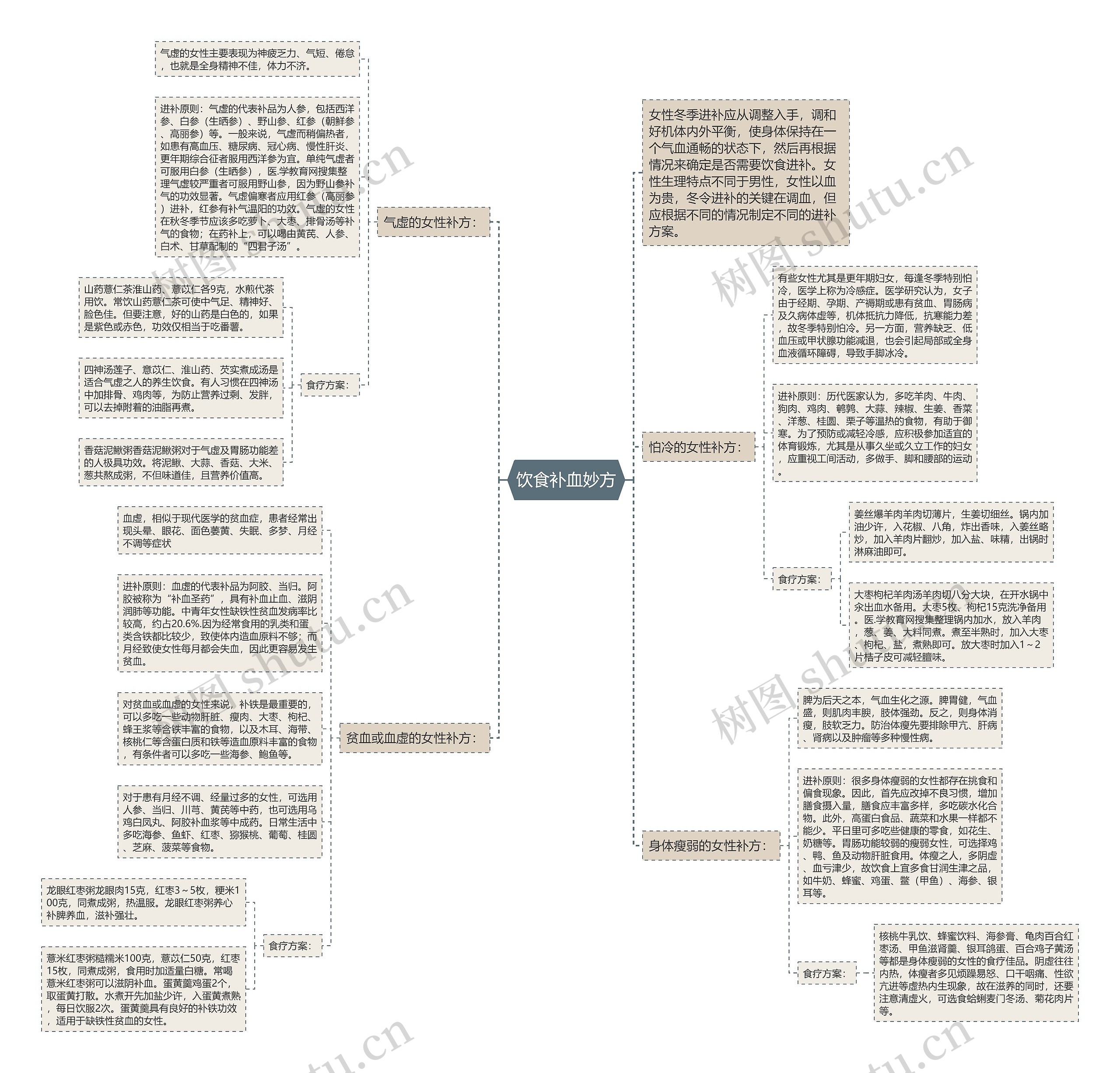 饮食补血妙方思维导图