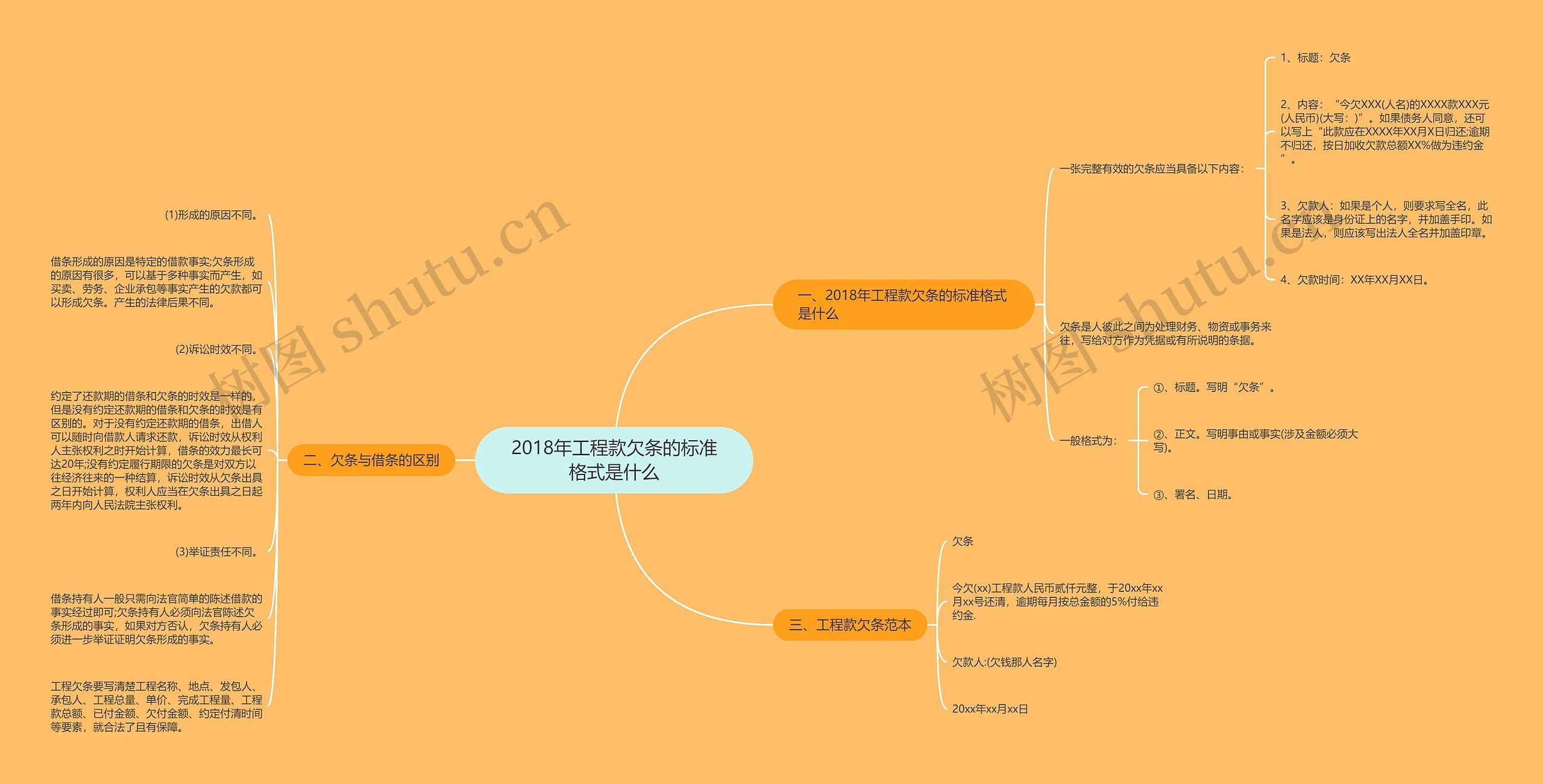 2018年工程款欠条的标准格式是什么思维导图