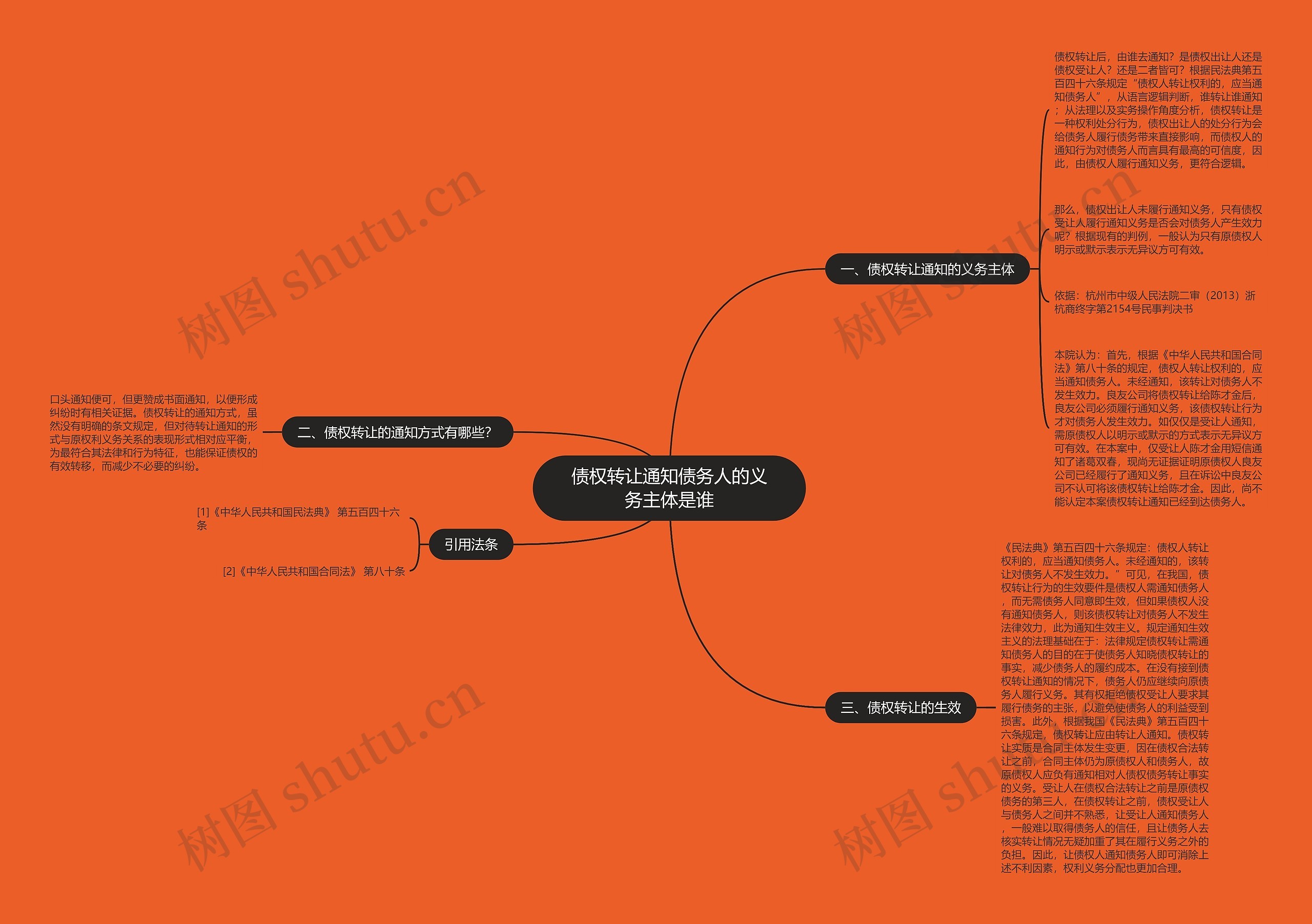 债权转让通知债务人的义务主体是谁思维导图