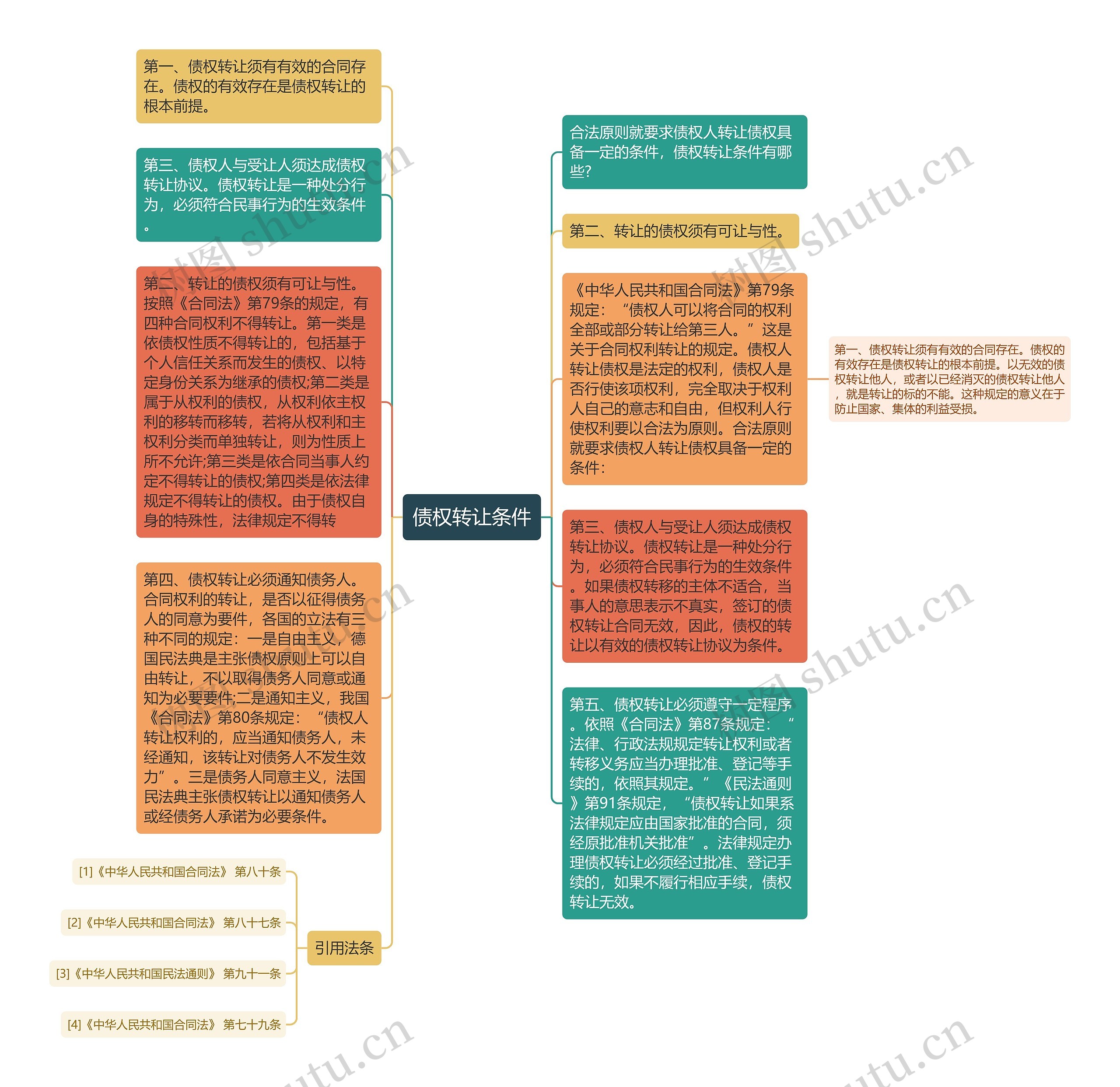 债权转让条件思维导图