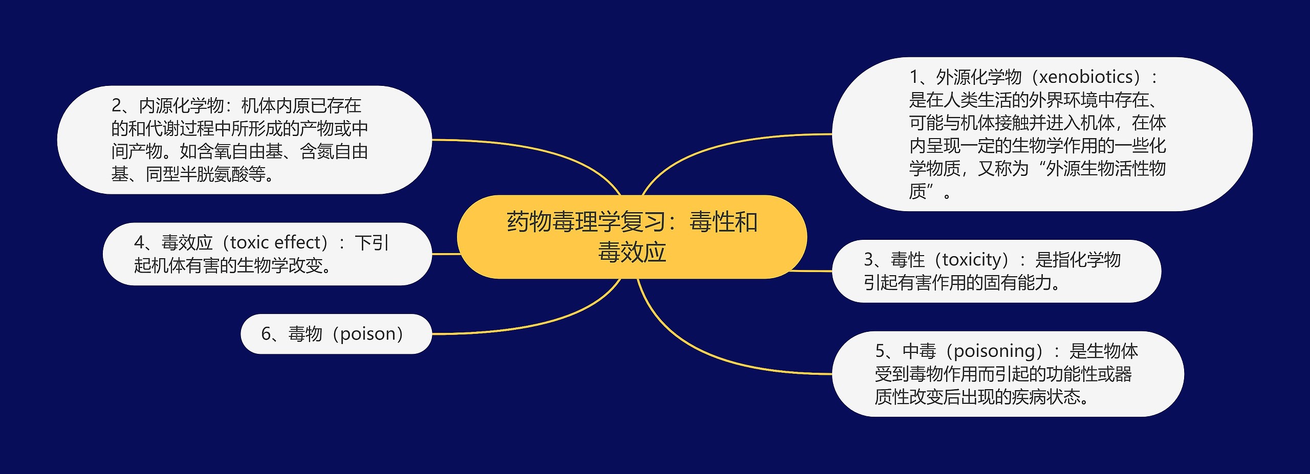 药物毒理学复习：毒性和毒效应思维导图