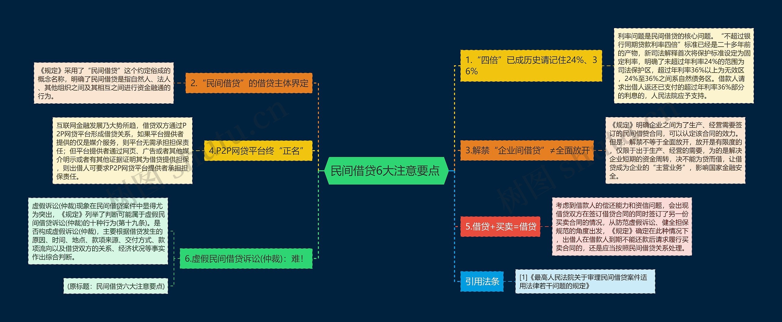 民间借贷6大注意要点 思维导图