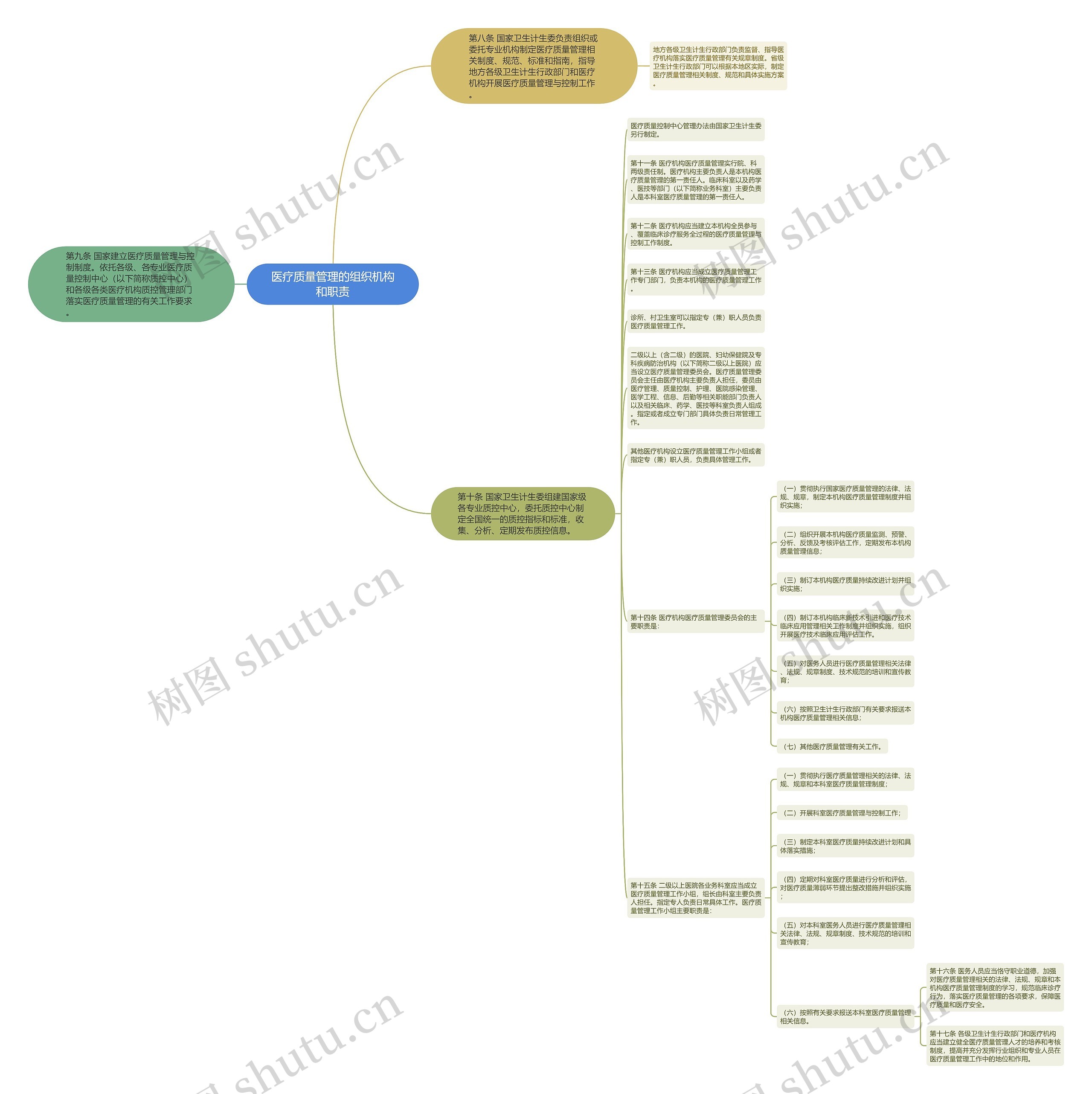 医疗质量管理的组织机构和职责思维导图