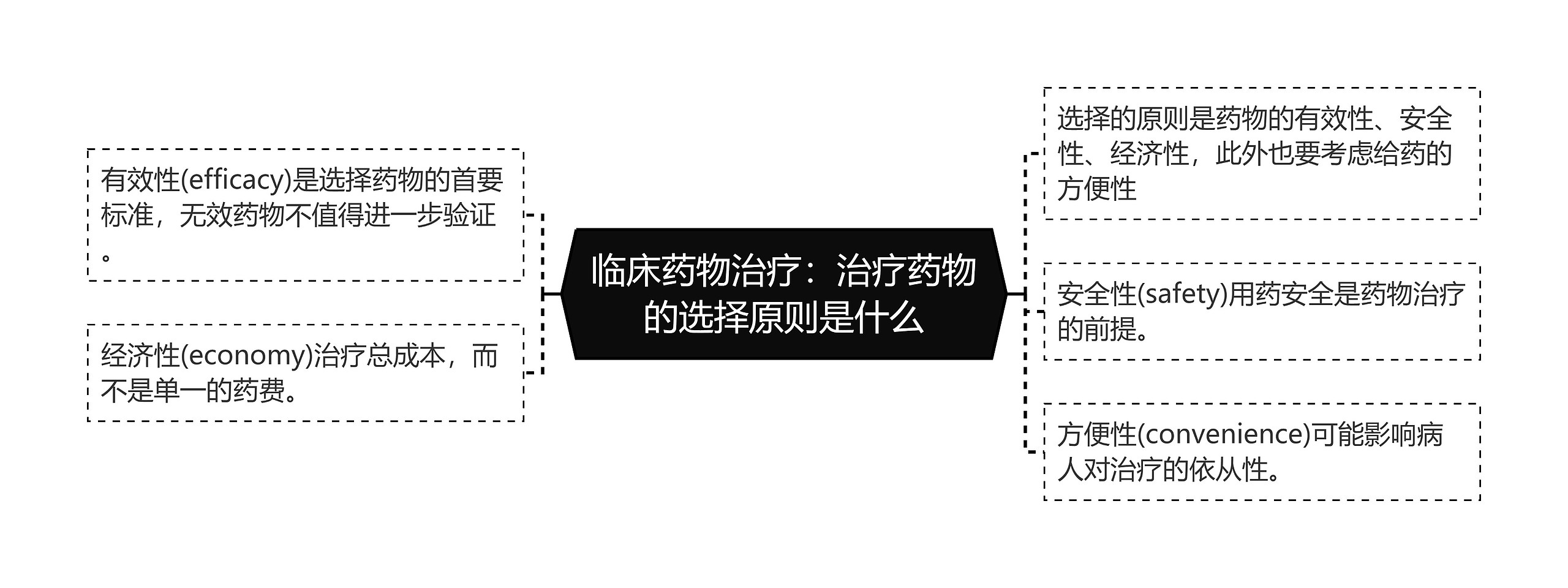 临床药物治疗：治疗药物的选择原则是什么