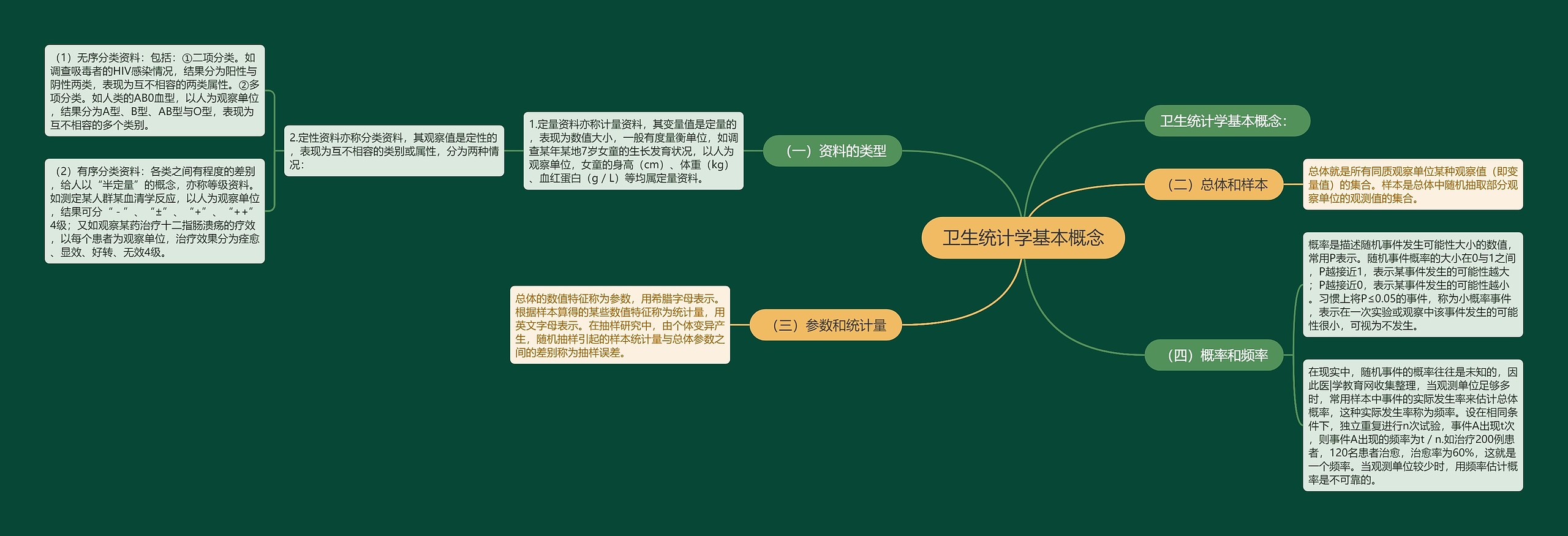 卫生统计学基本概念思维导图