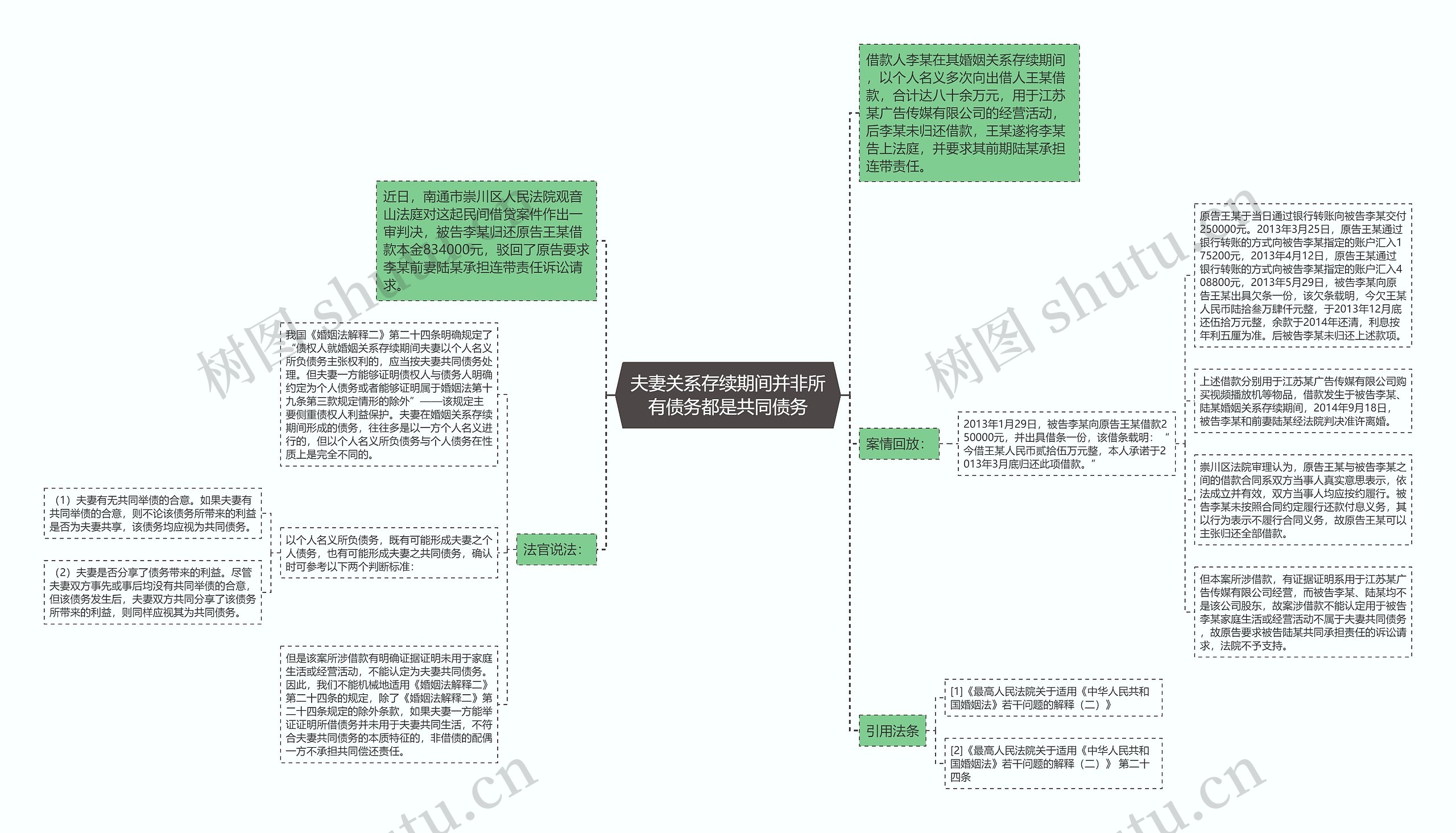 夫妻关系存续期间并非所有债务都是共同债务思维导图