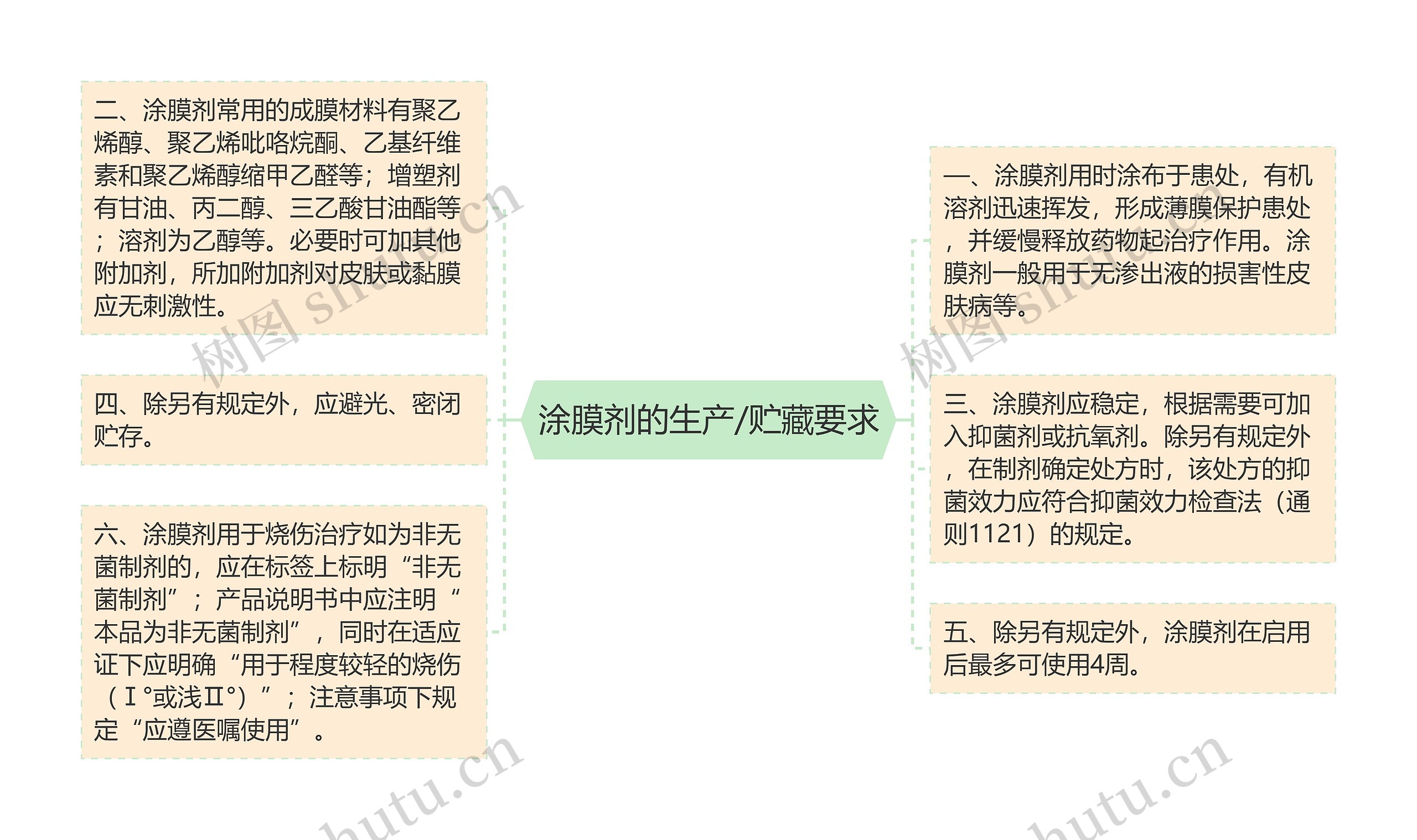 涂膜剂的生产/贮藏要求 涂膜剂的生产/贮藏要求