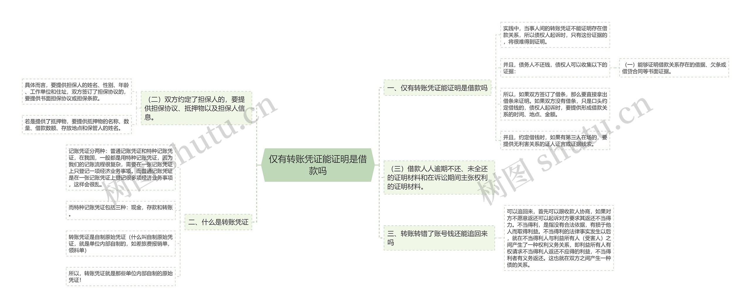 仅有转账凭证能证明是借款吗思维导图