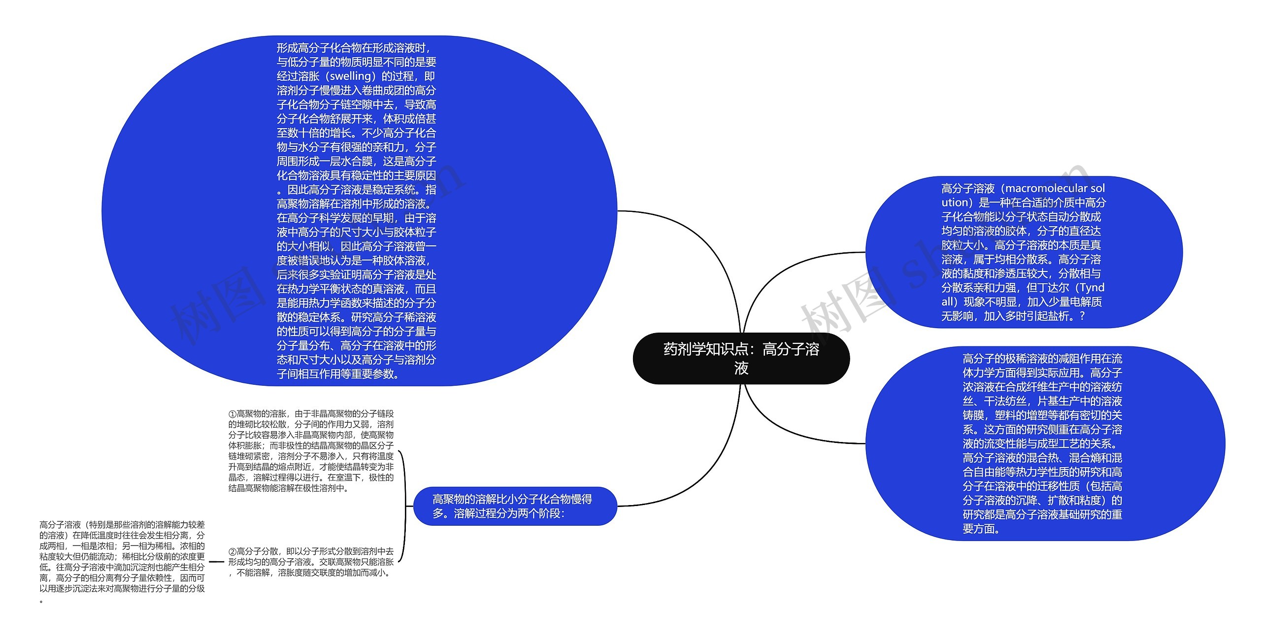 药剂学知识点：高分子溶液思维导图