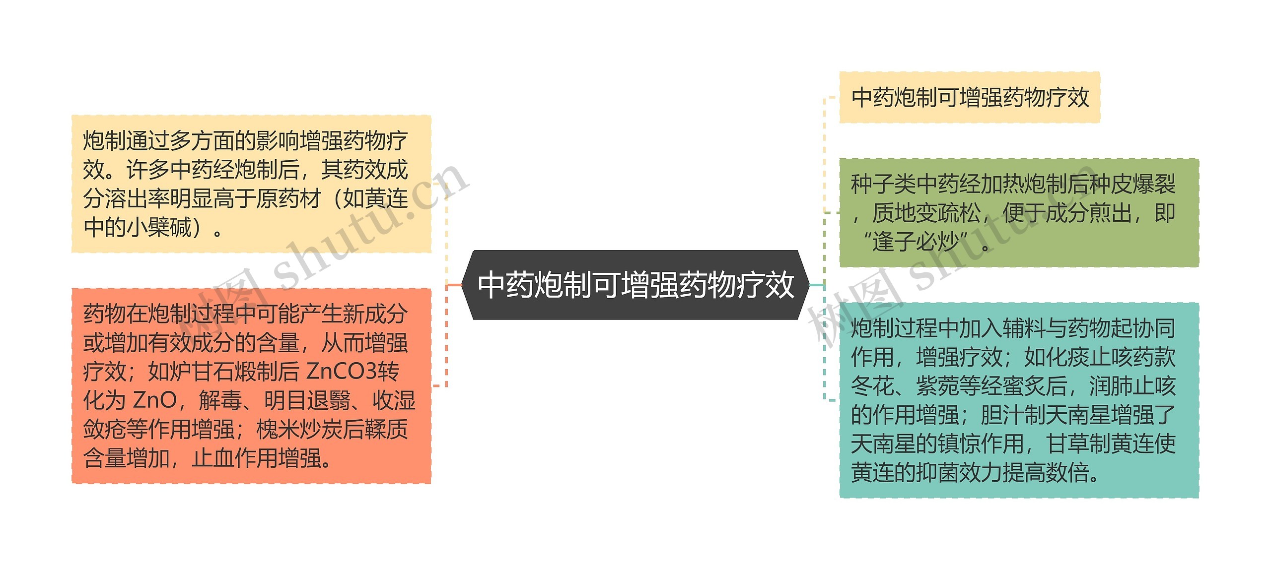 中药炮制可增强药物疗效思维导图