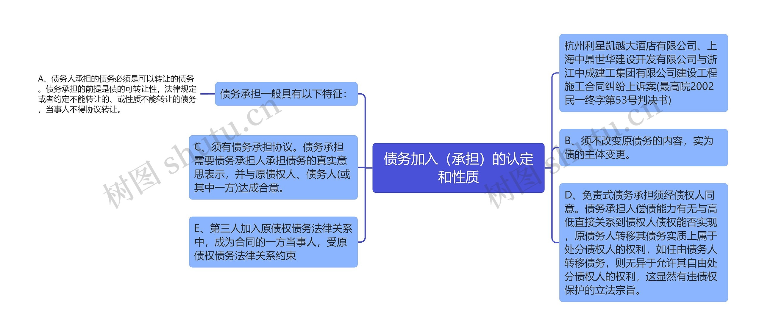 债务加入（承担）的认定和性质思维导图