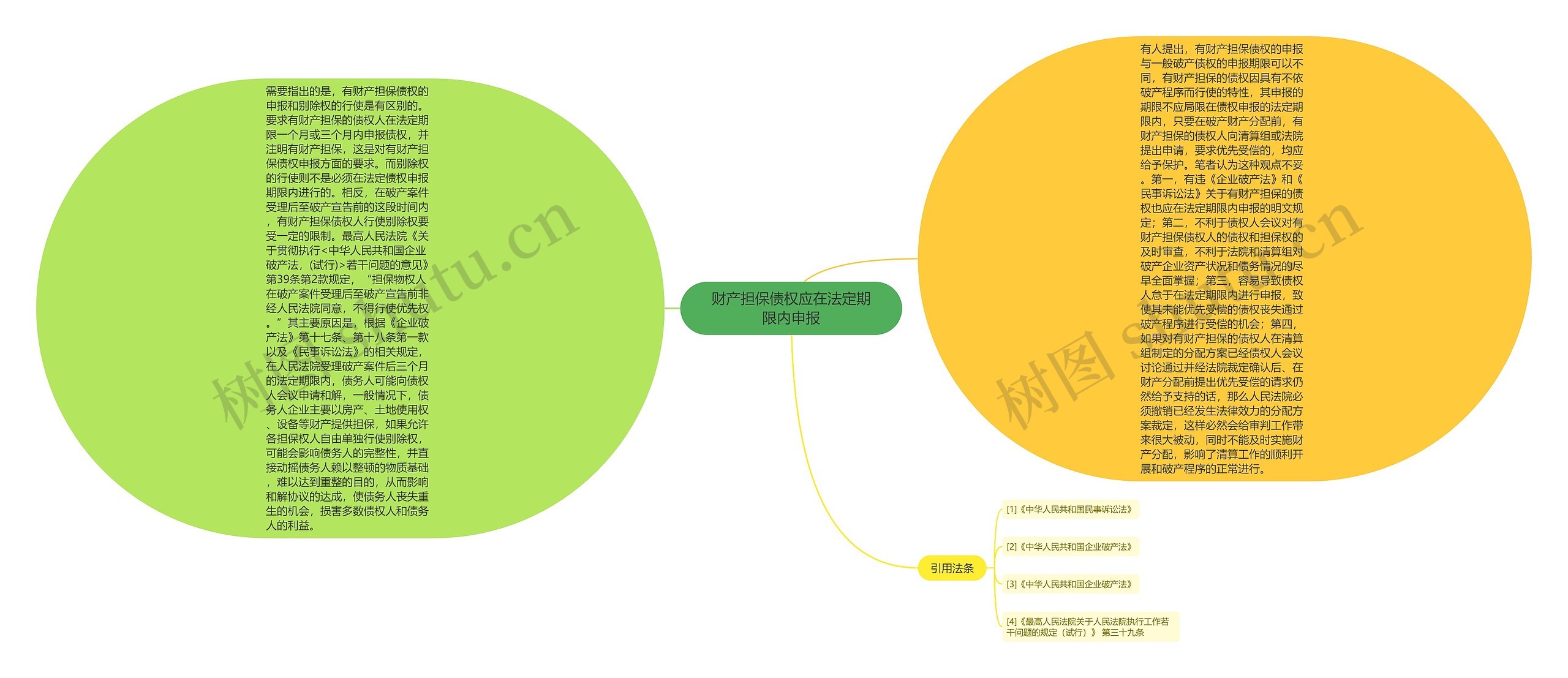 财产担保债权应在法定期限内申报思维导图