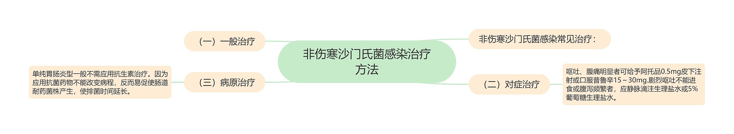 非伤寒沙门氏菌感染治疗方法