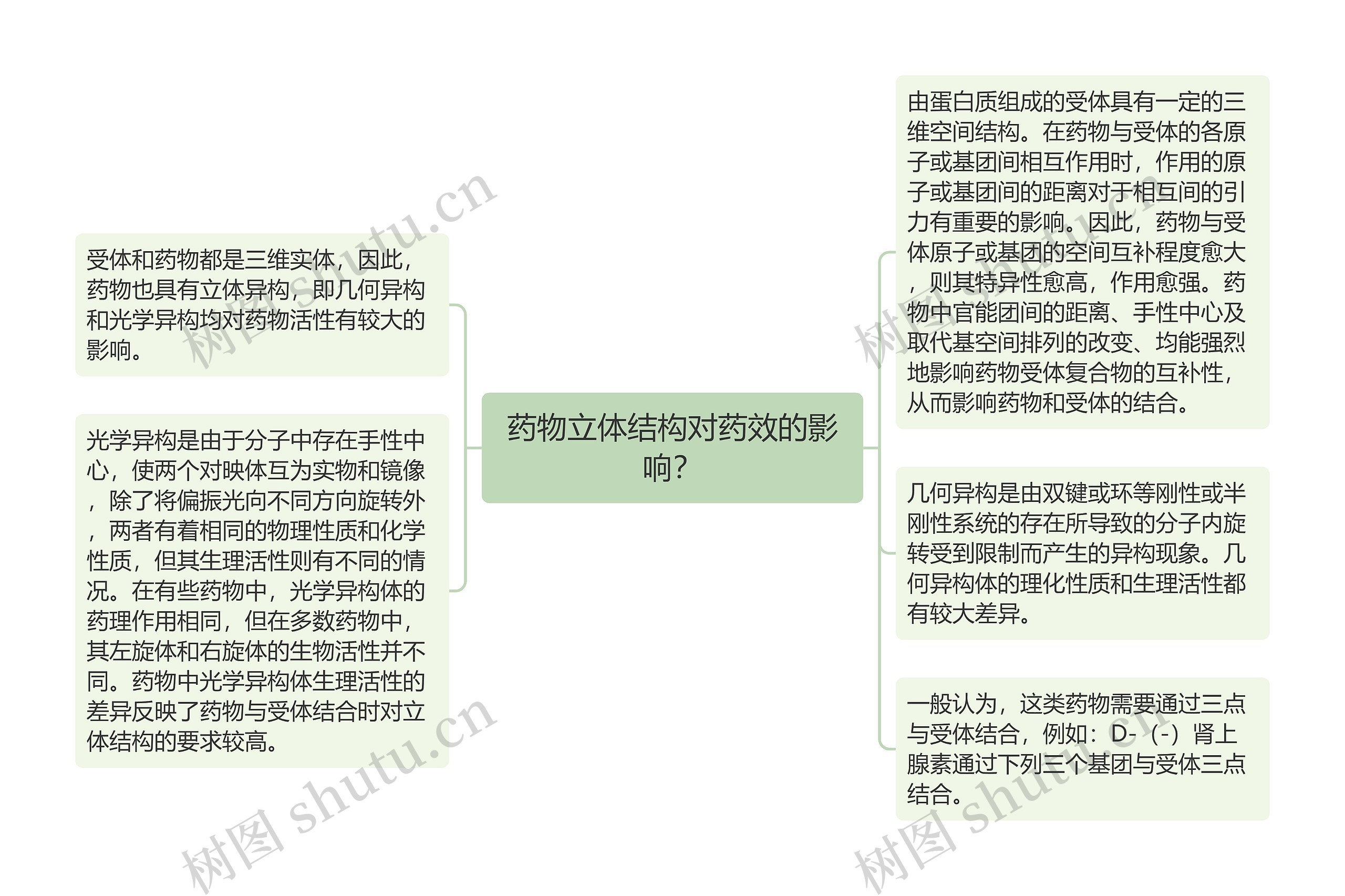 药物立体结构对药效的影响？