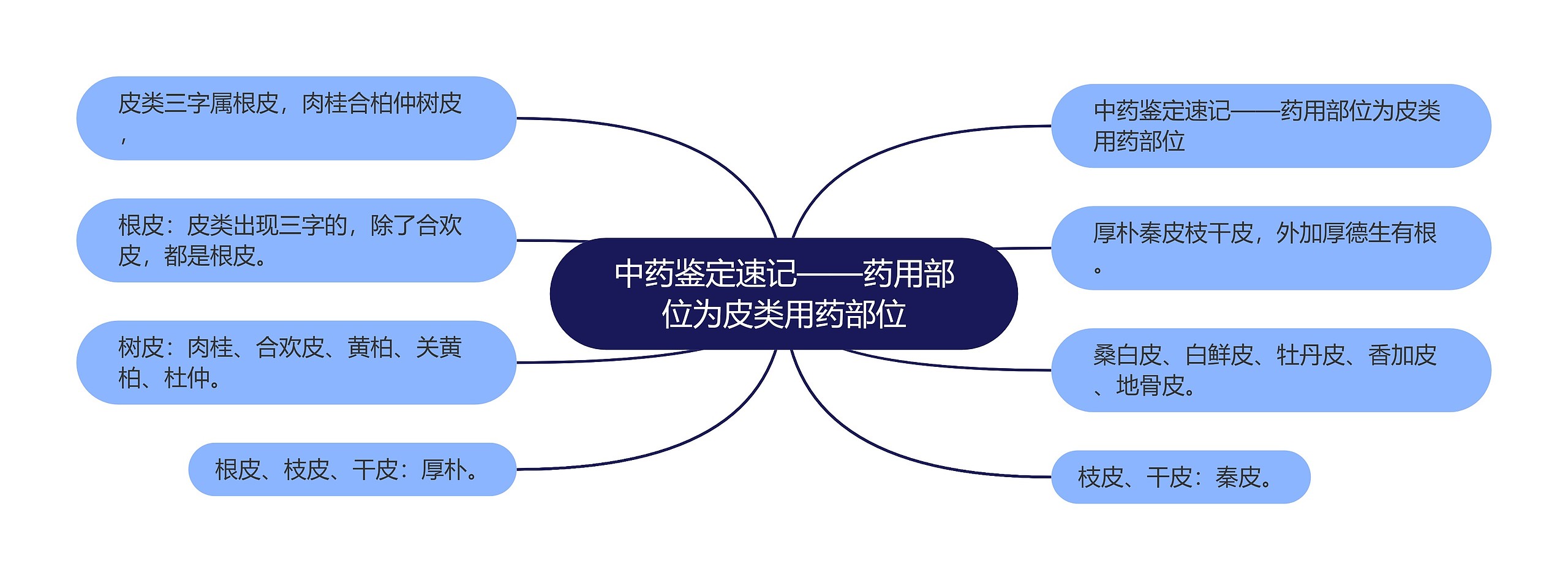 中药鉴定速记——药用部位为皮类用药部位思维导图