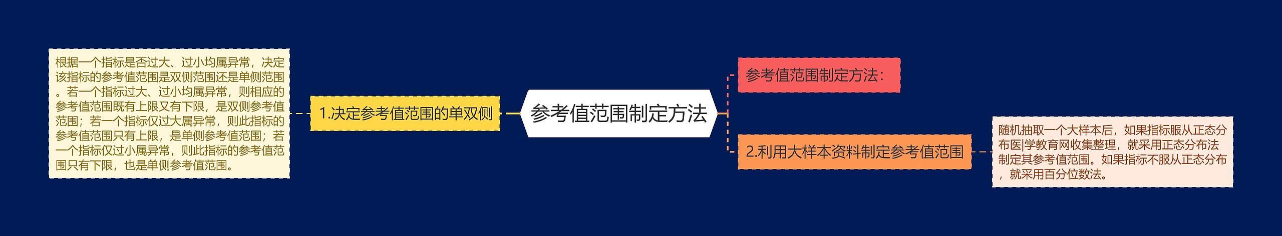 参考值范围制定方法