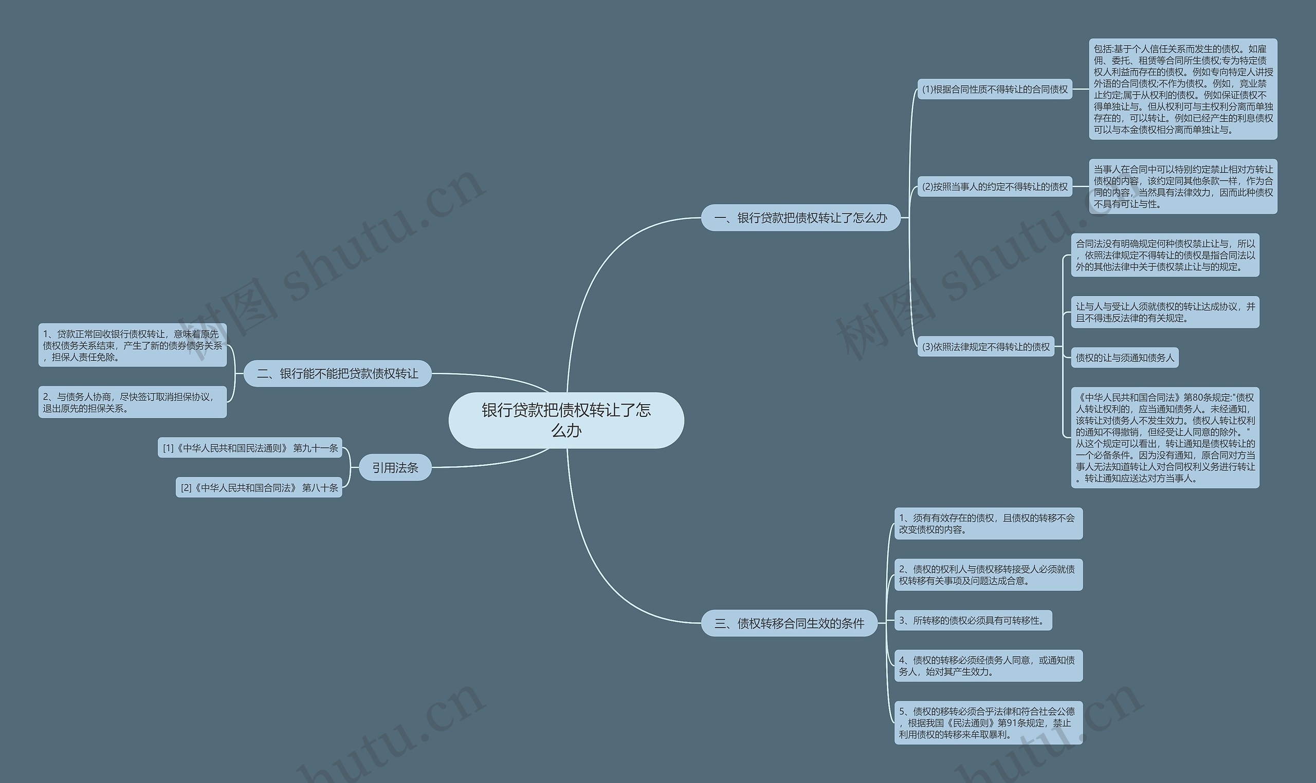 银行贷款把债权转让了怎么办思维导图