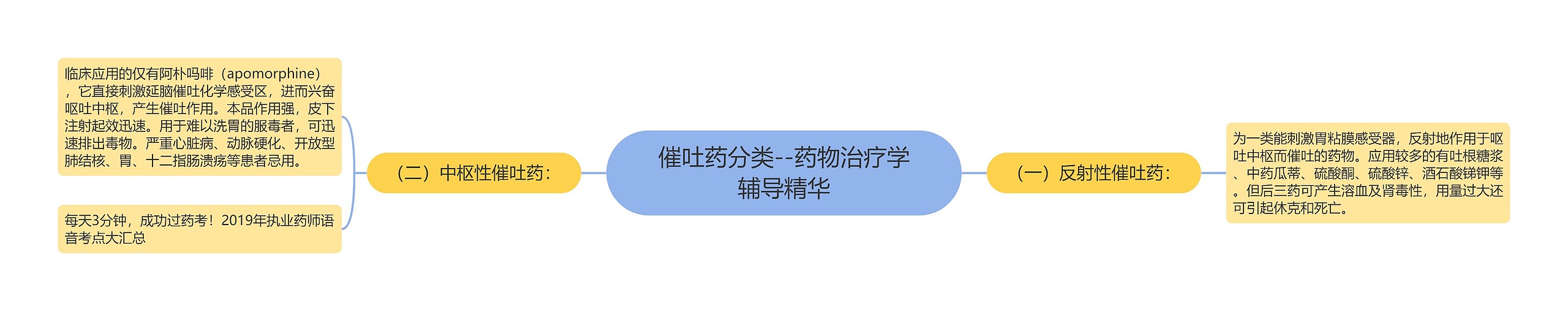 催吐药分类--药物治疗学辅导精华 催吐药分类--药物治疗学辅导精华