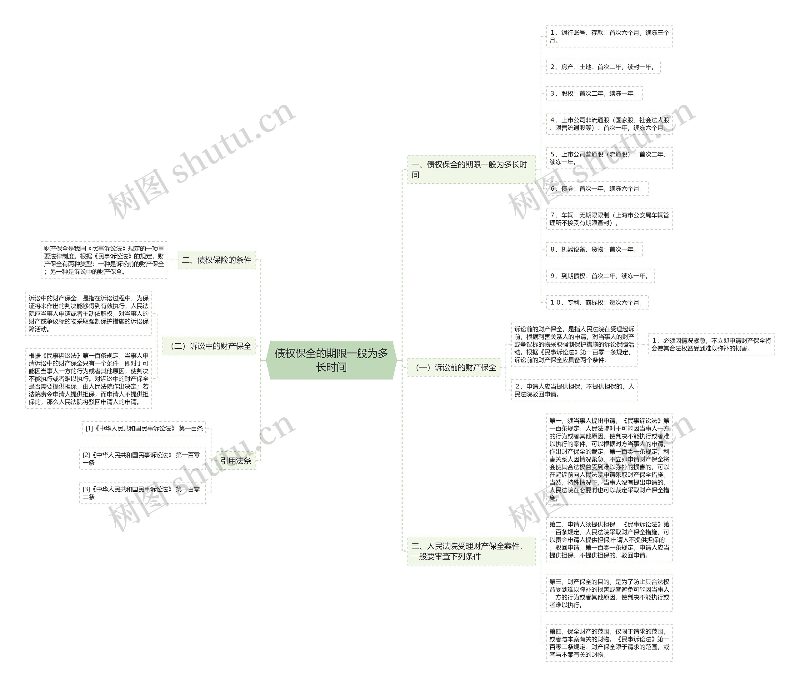债权保全的期限一般为多长时间思维导图