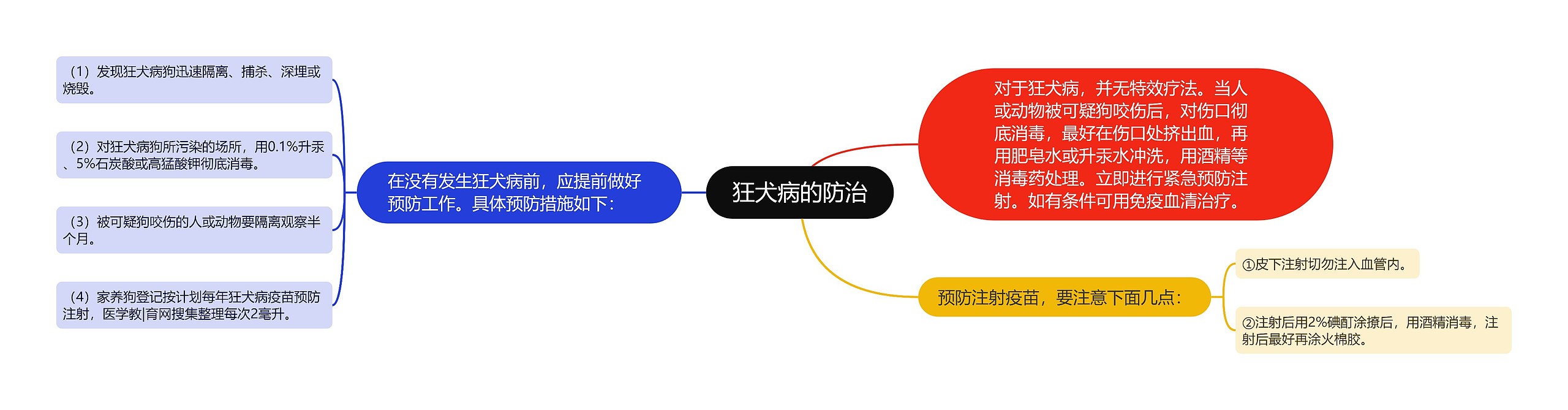 狂犬病的防治 狂犬病的防治