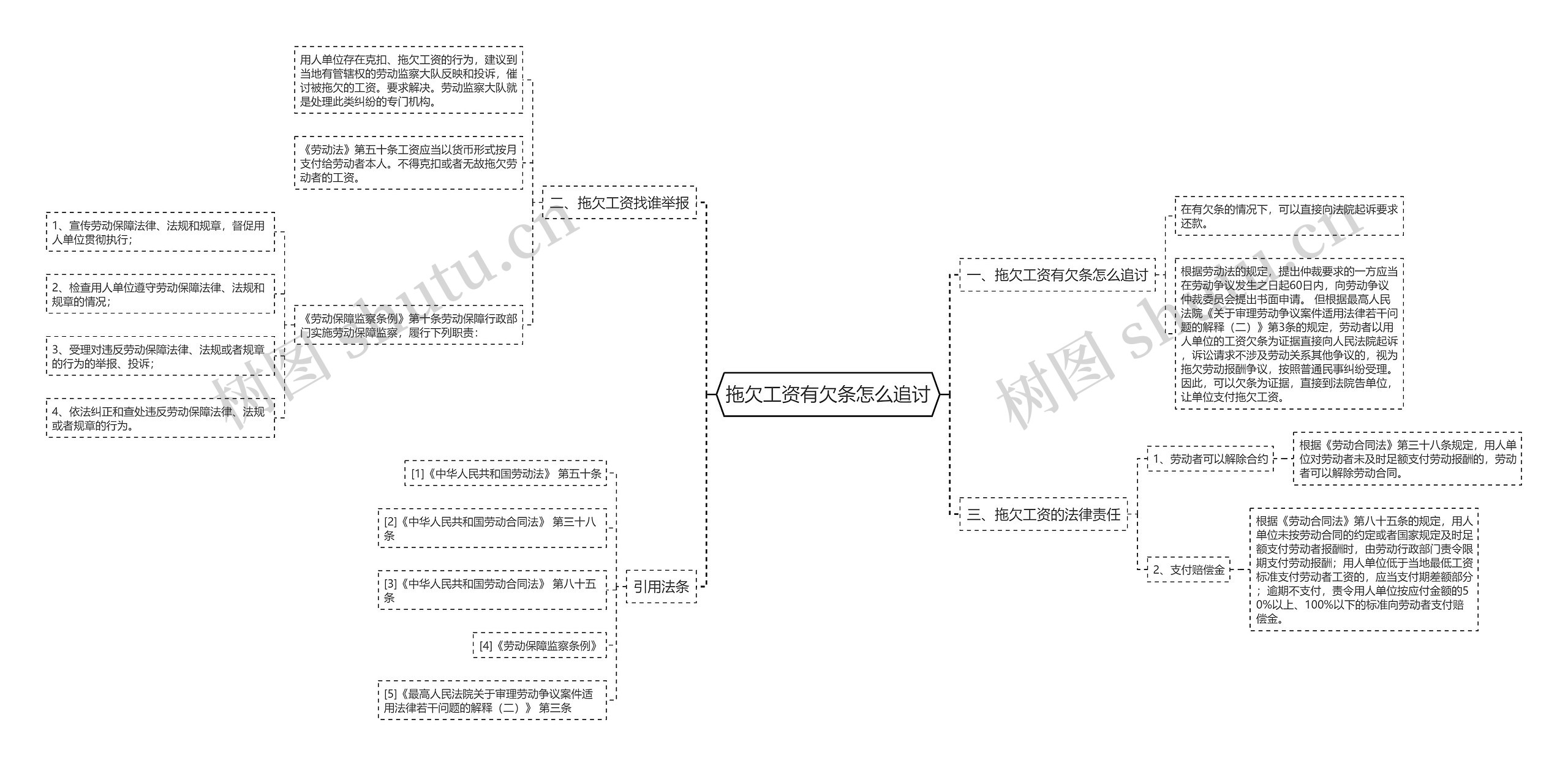 拖欠工资有欠条怎么追讨思维导图