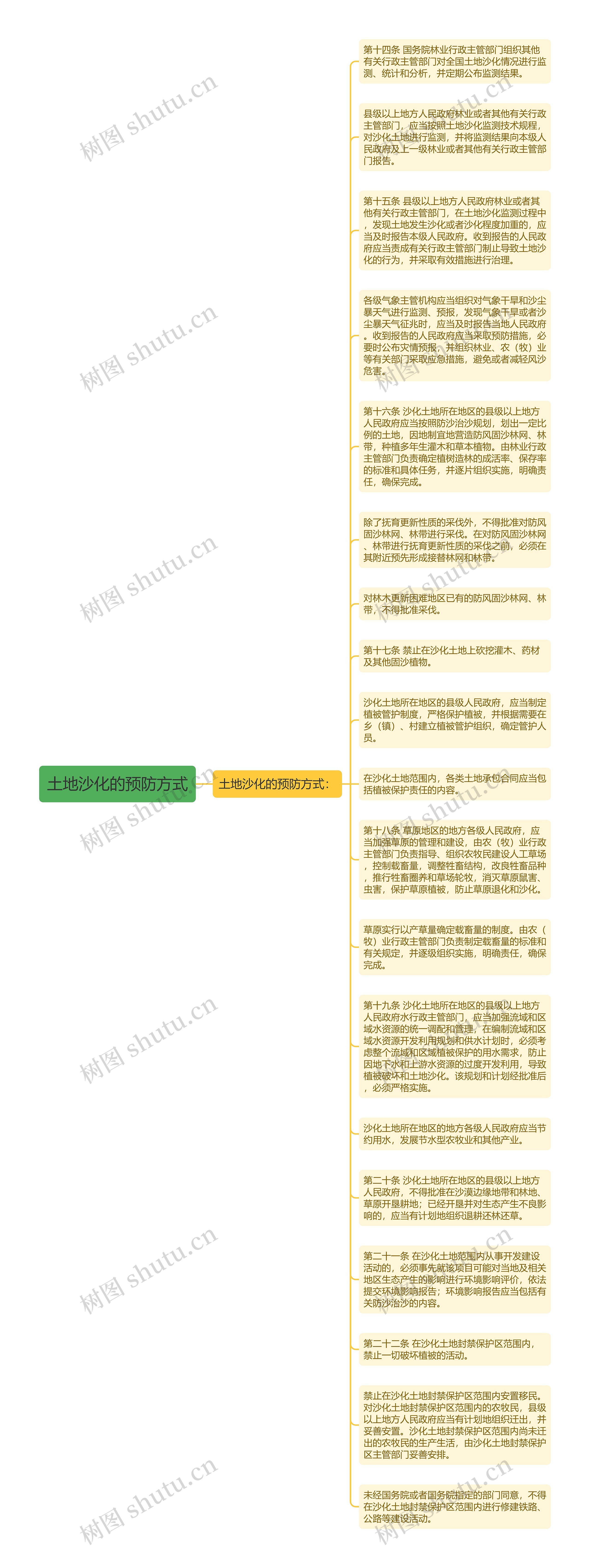 土地沙化的预防方式思维导图