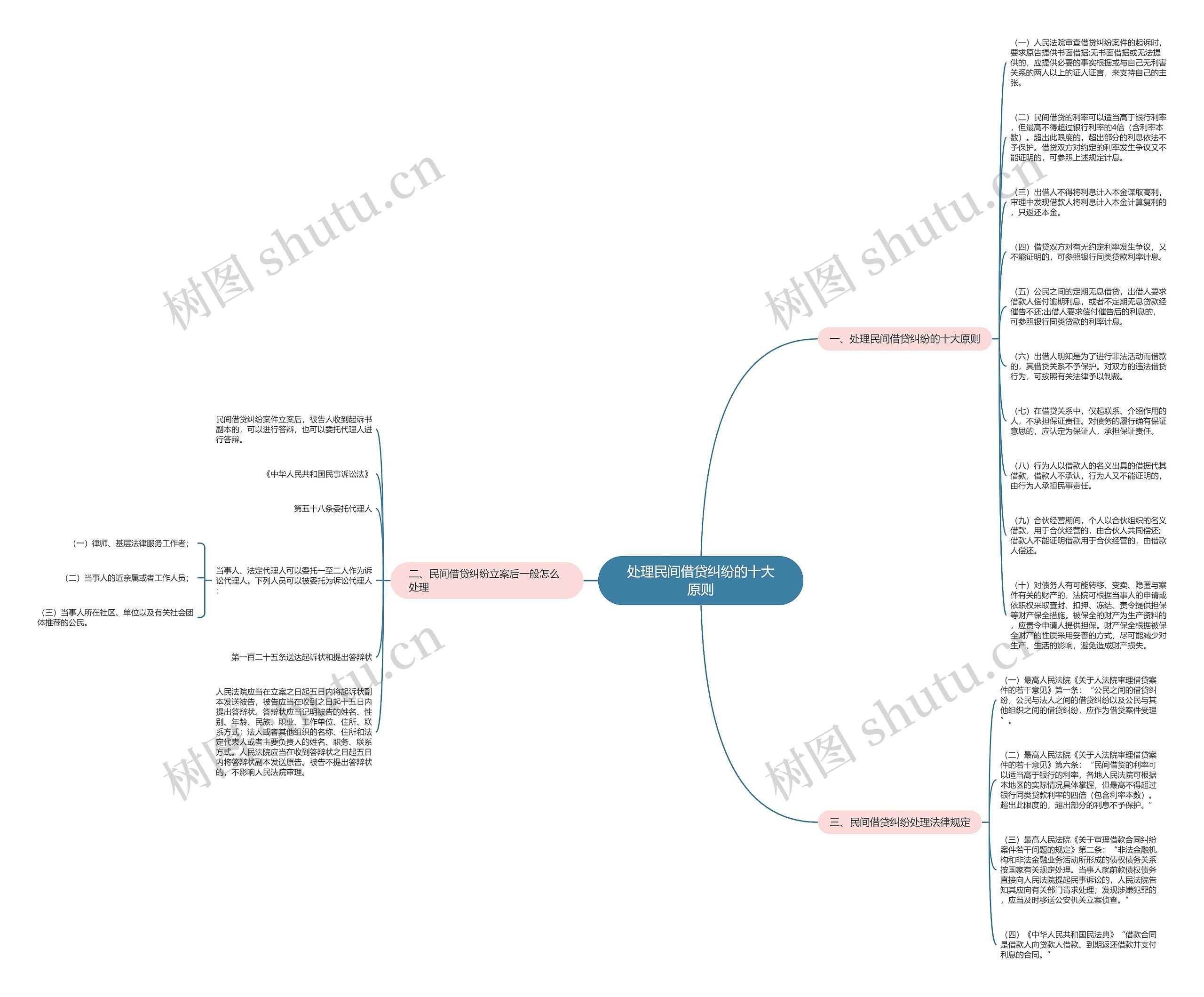 处理民间借贷纠纷的十大原则思维导图