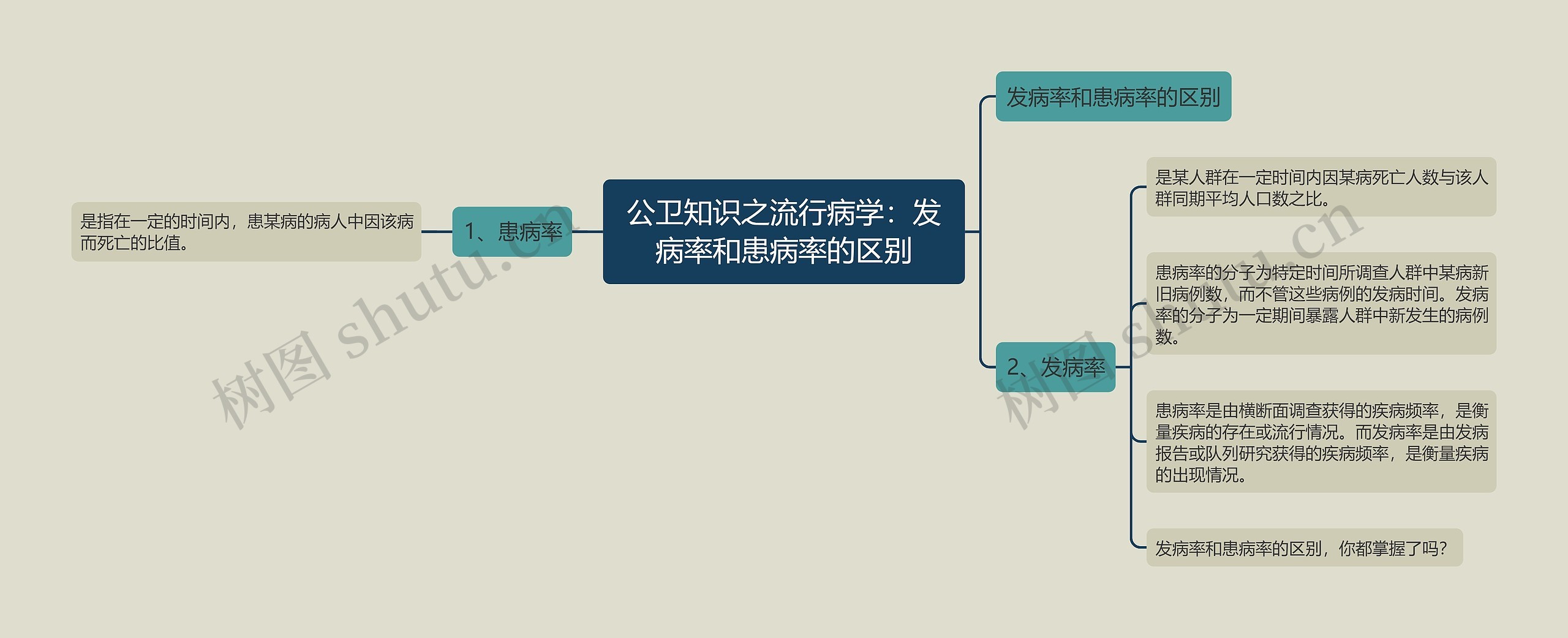 公卫知识之流行病学：发病率和患病率的区别