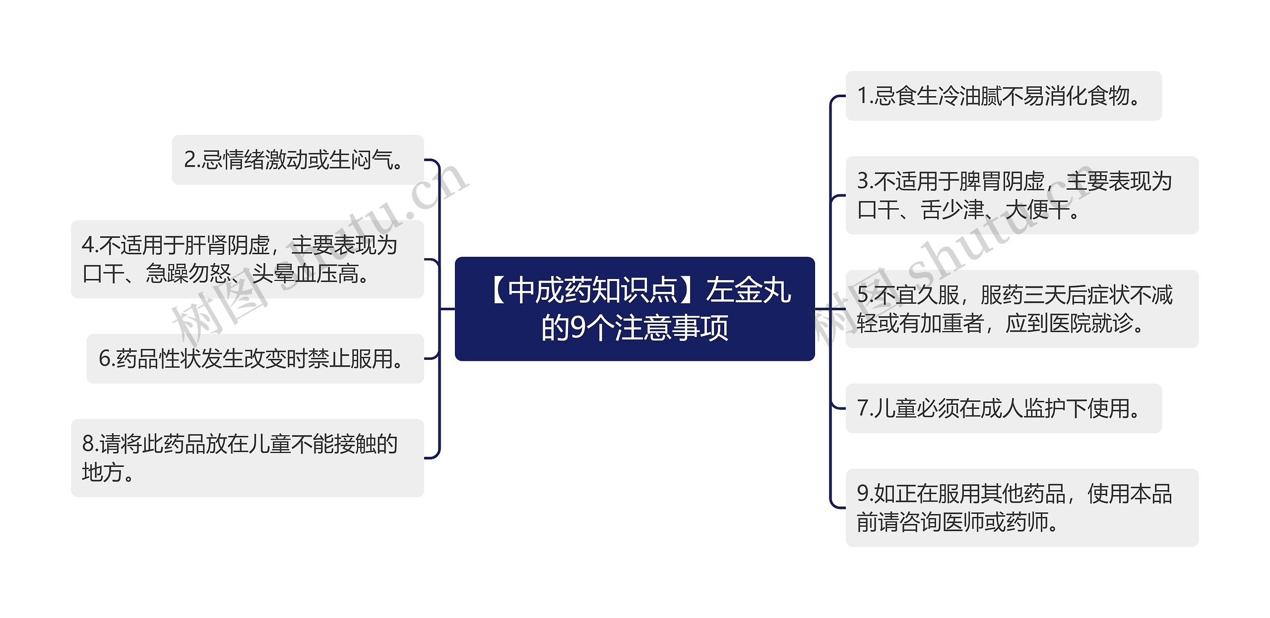 【中成药知识点】左金丸的9个注意事项思维导图