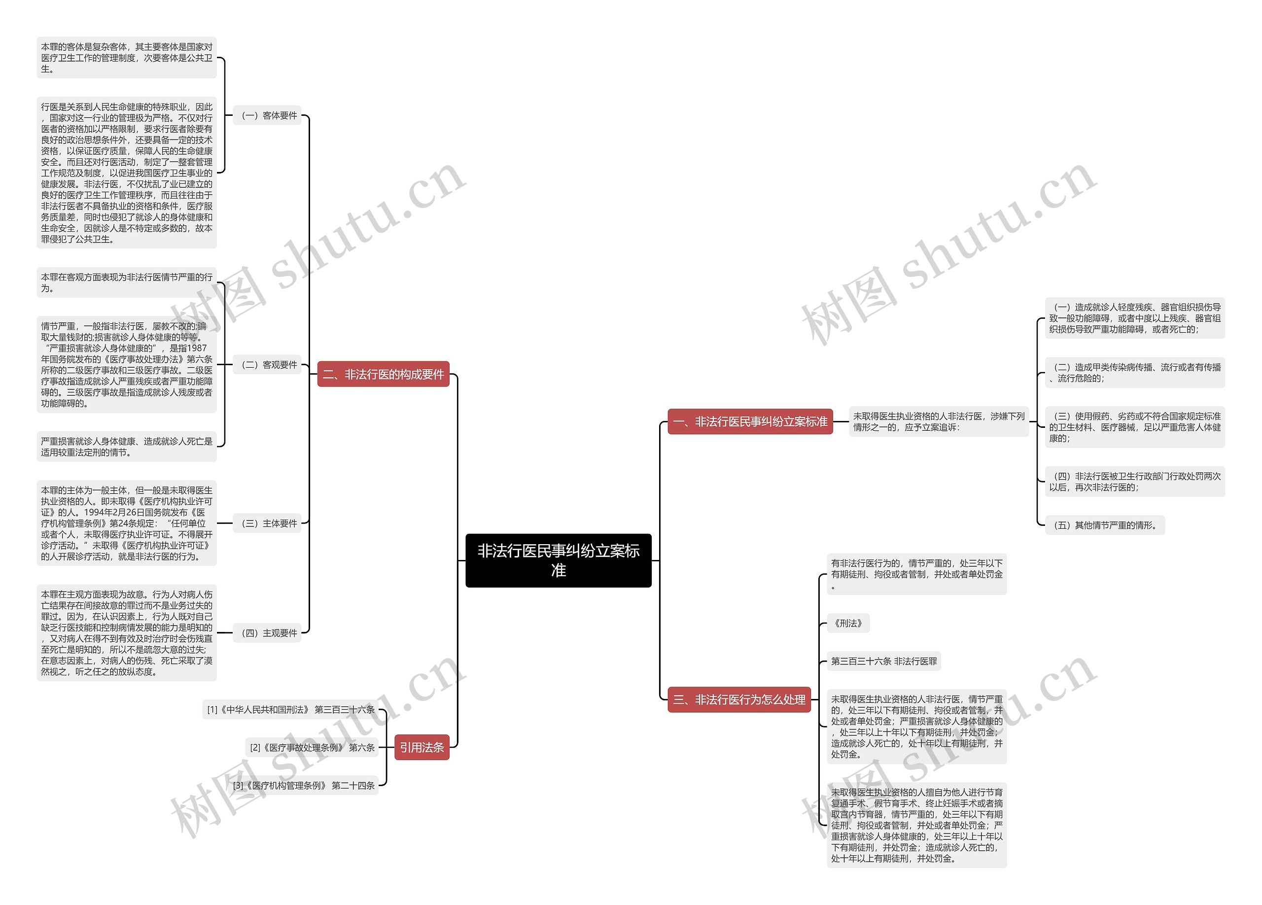 非法行医民事纠纷立案标准思维导图