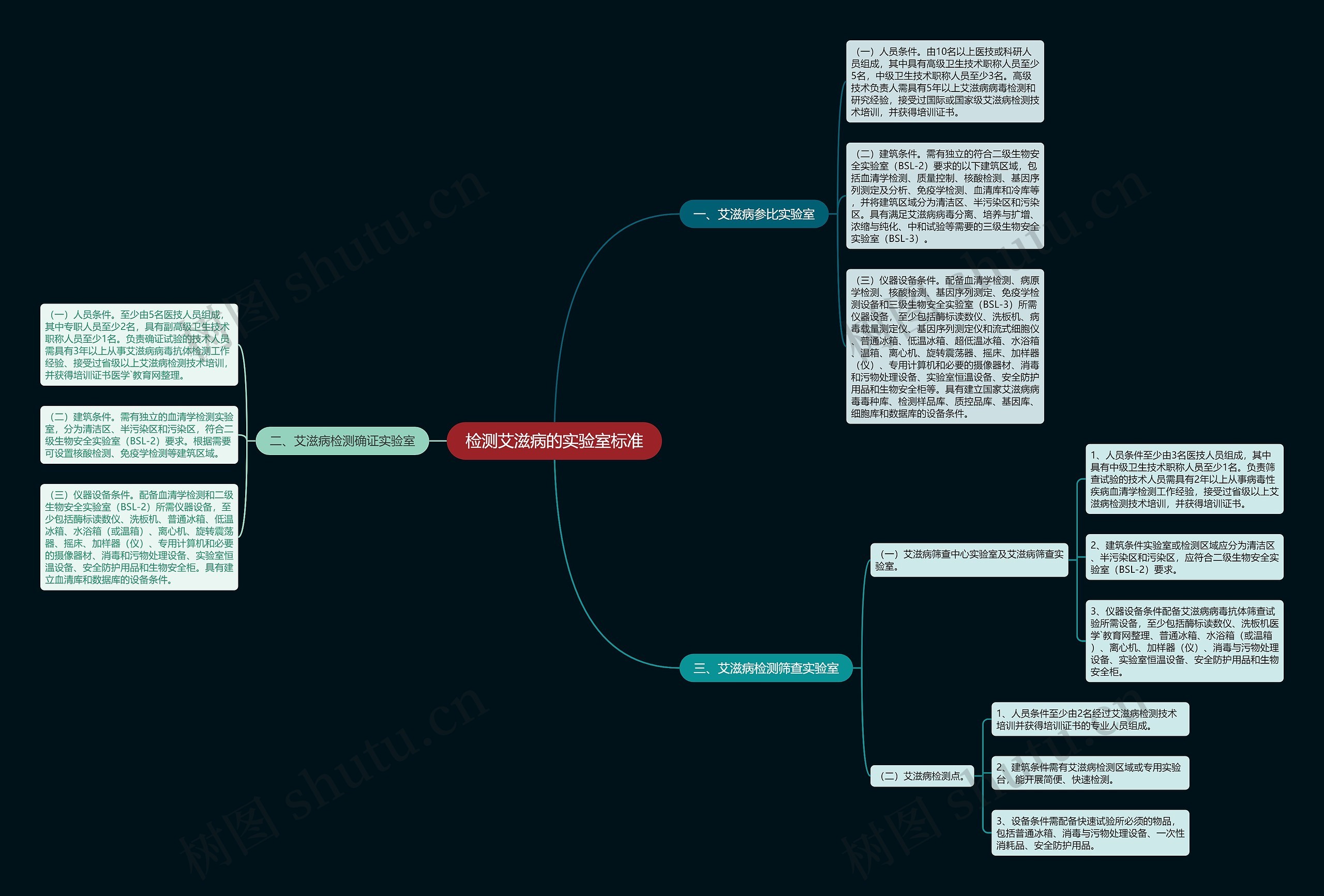 检测艾滋病的实验室标准思维导图