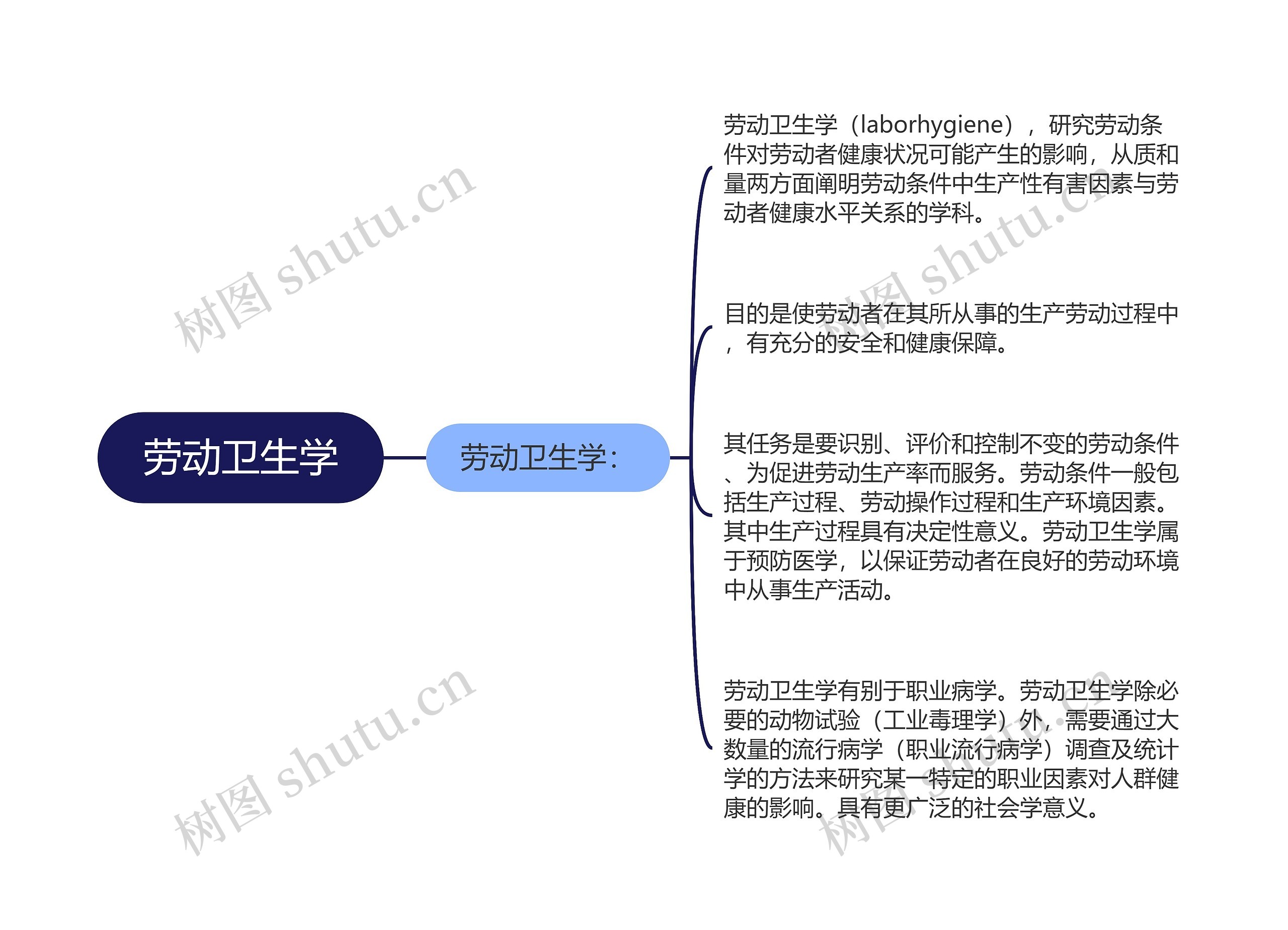 劳动卫生学思维导图