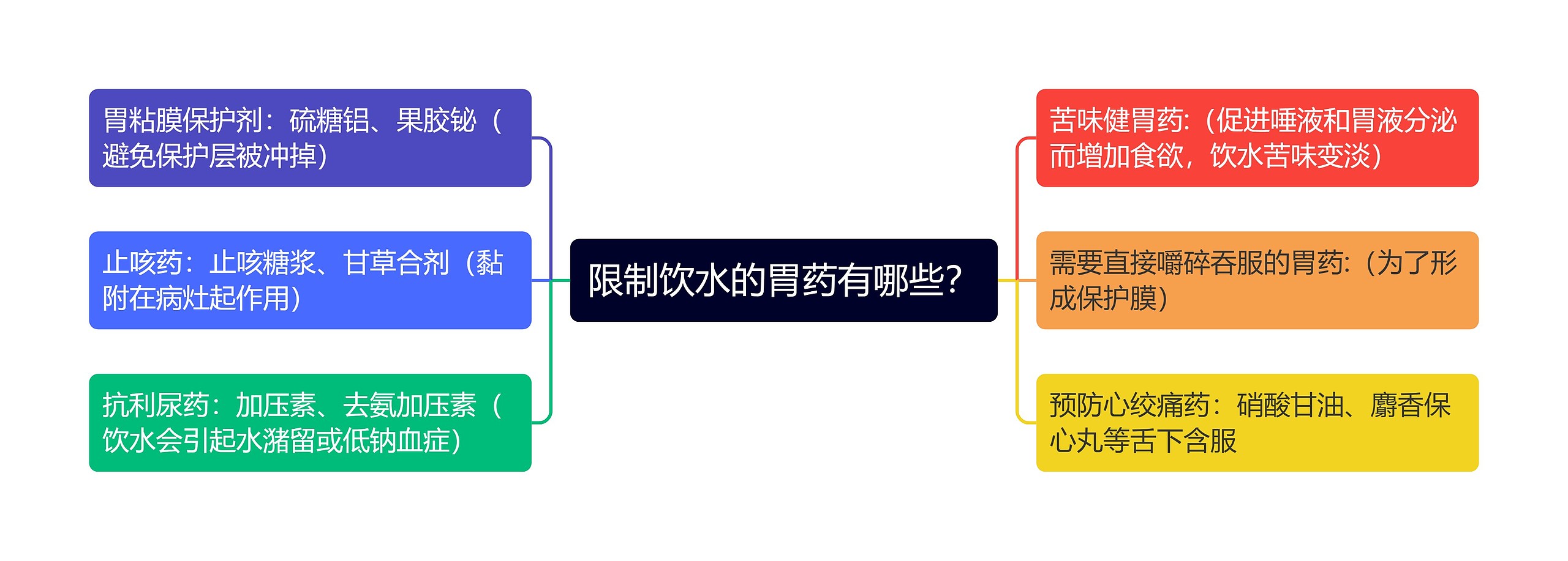 限制饮水的胃药有哪些？思维导图