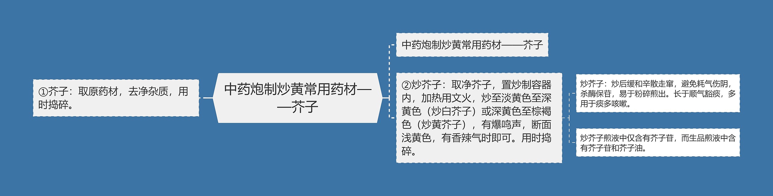 中药炮制炒黄常用药材——芥子