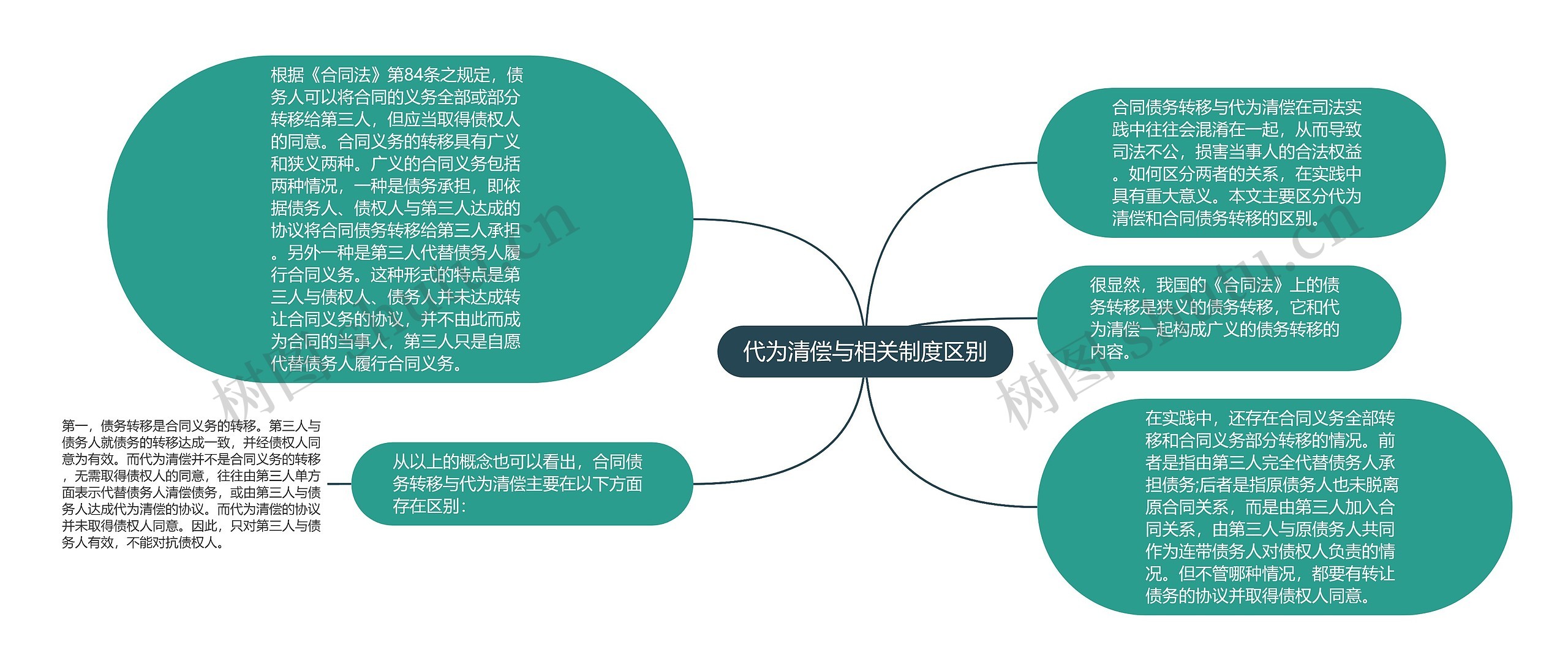 代为清偿与相关制度区别思维导图