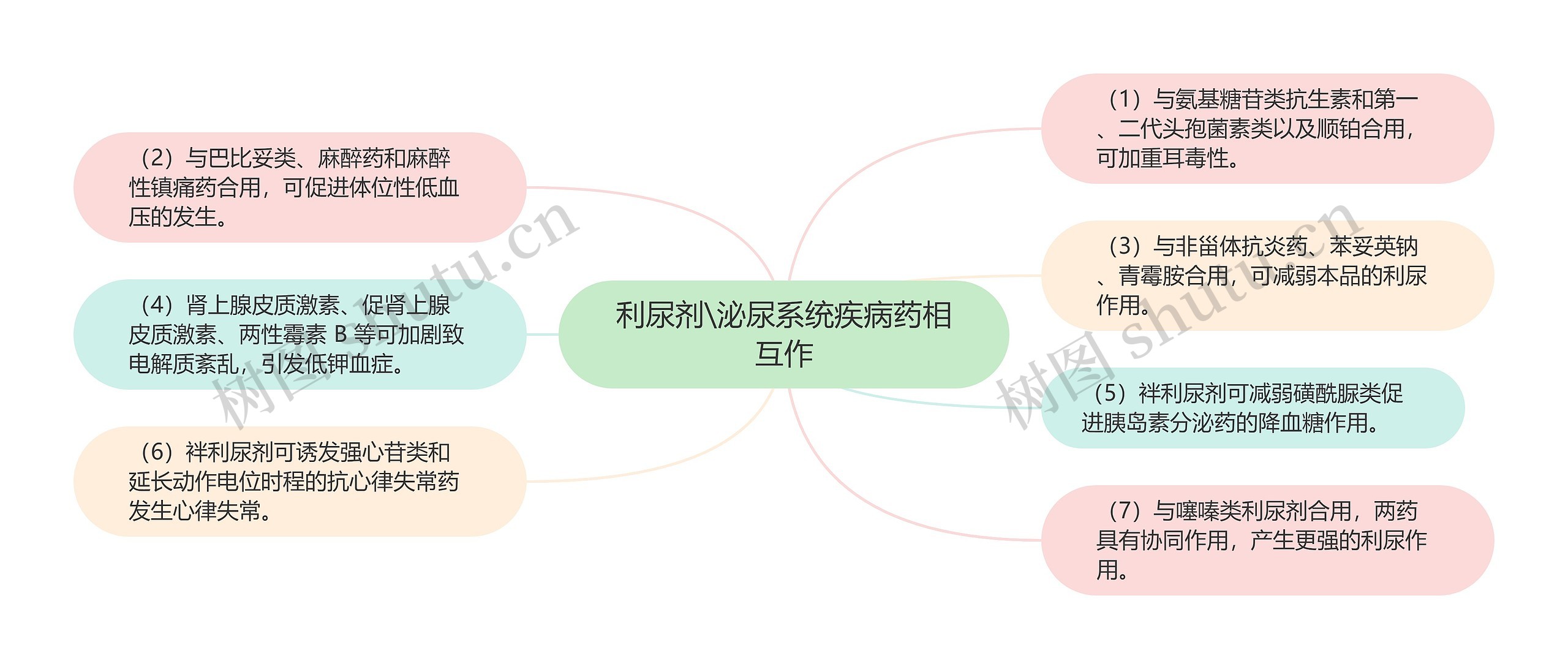 利尿剂\泌尿系统疾病药相互作思维导图