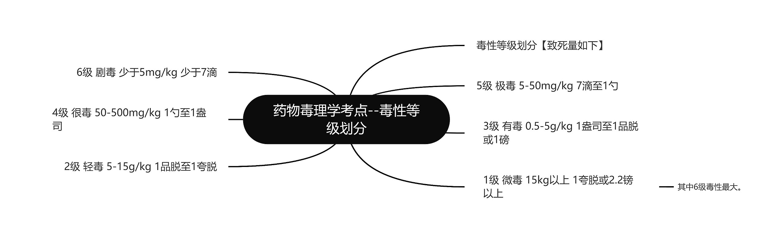 药物毒理学考点--毒性等级划分 药物毒理学考点--毒性等级划分