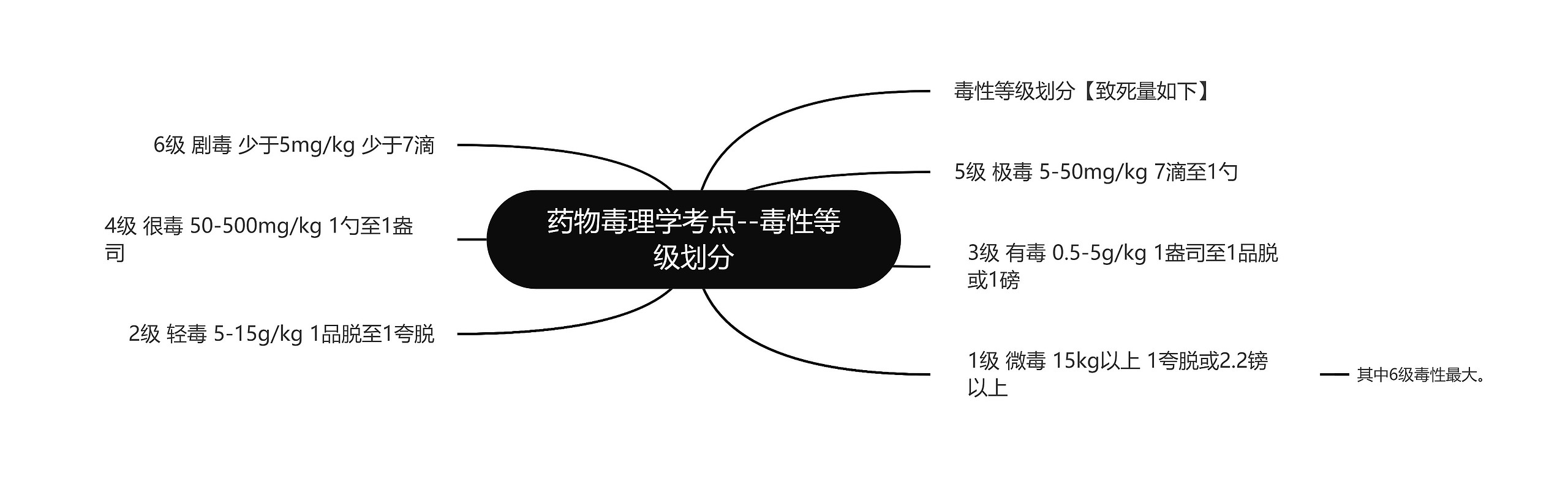 药物毒理学考点--毒性等级划分思维导图